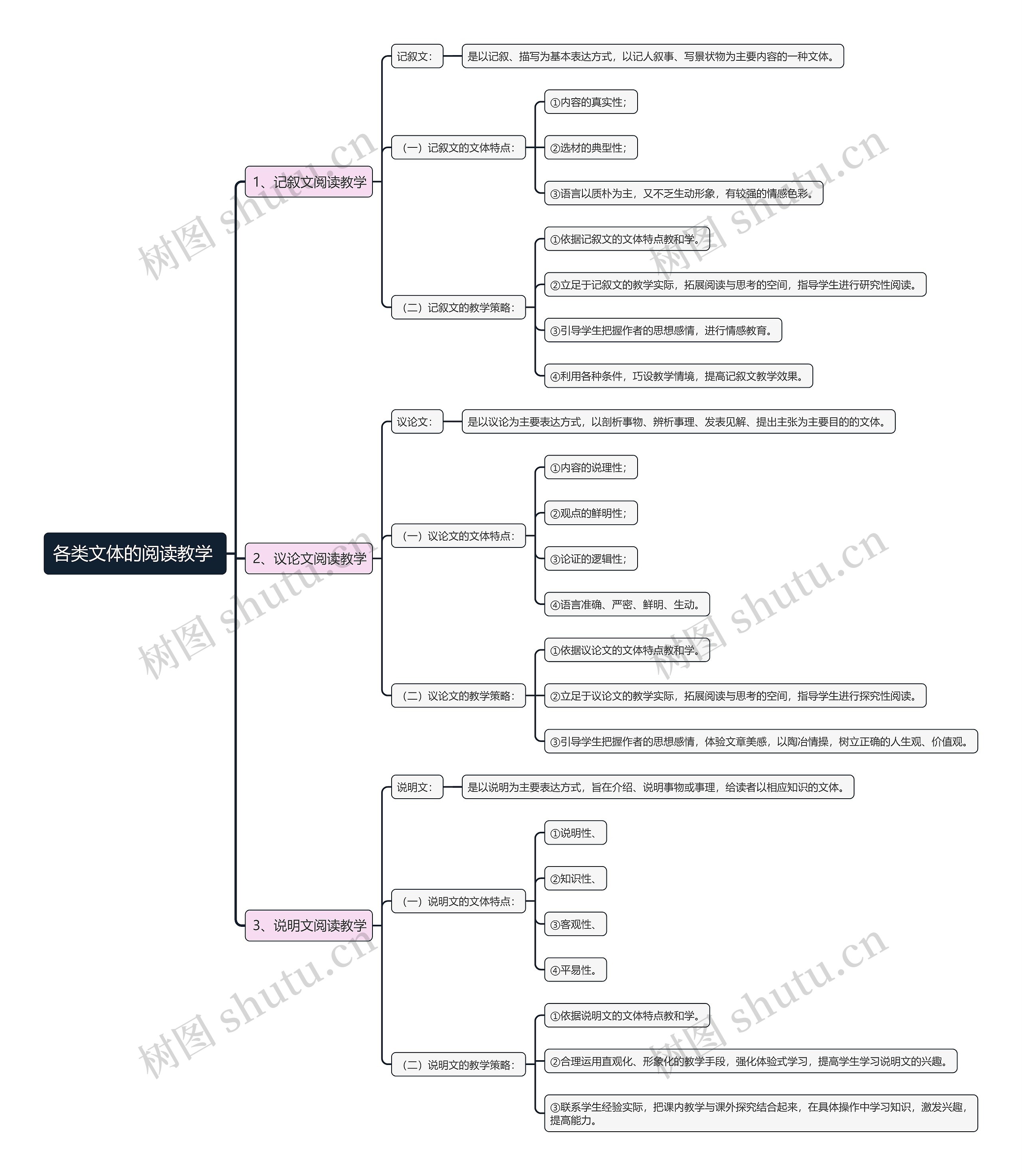 各类文体的阅读教学 思维导图高清图 各类文体的阅读教学 思维导图
