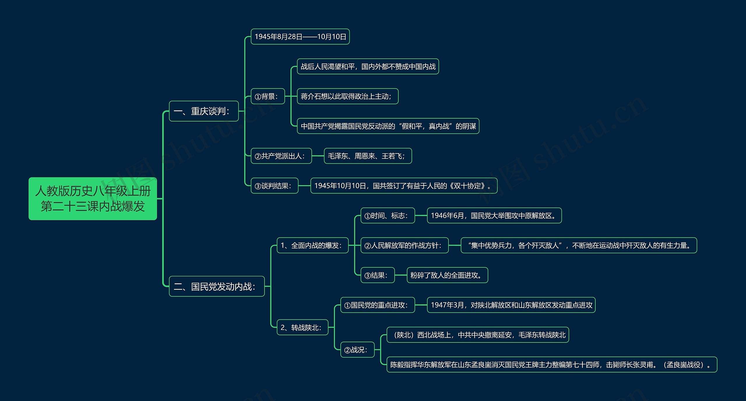 人教版历史八年级上册第二十三课内战爆发思维导图高清图 人教版历史八年级上册第二十三课内战爆发思维导图
