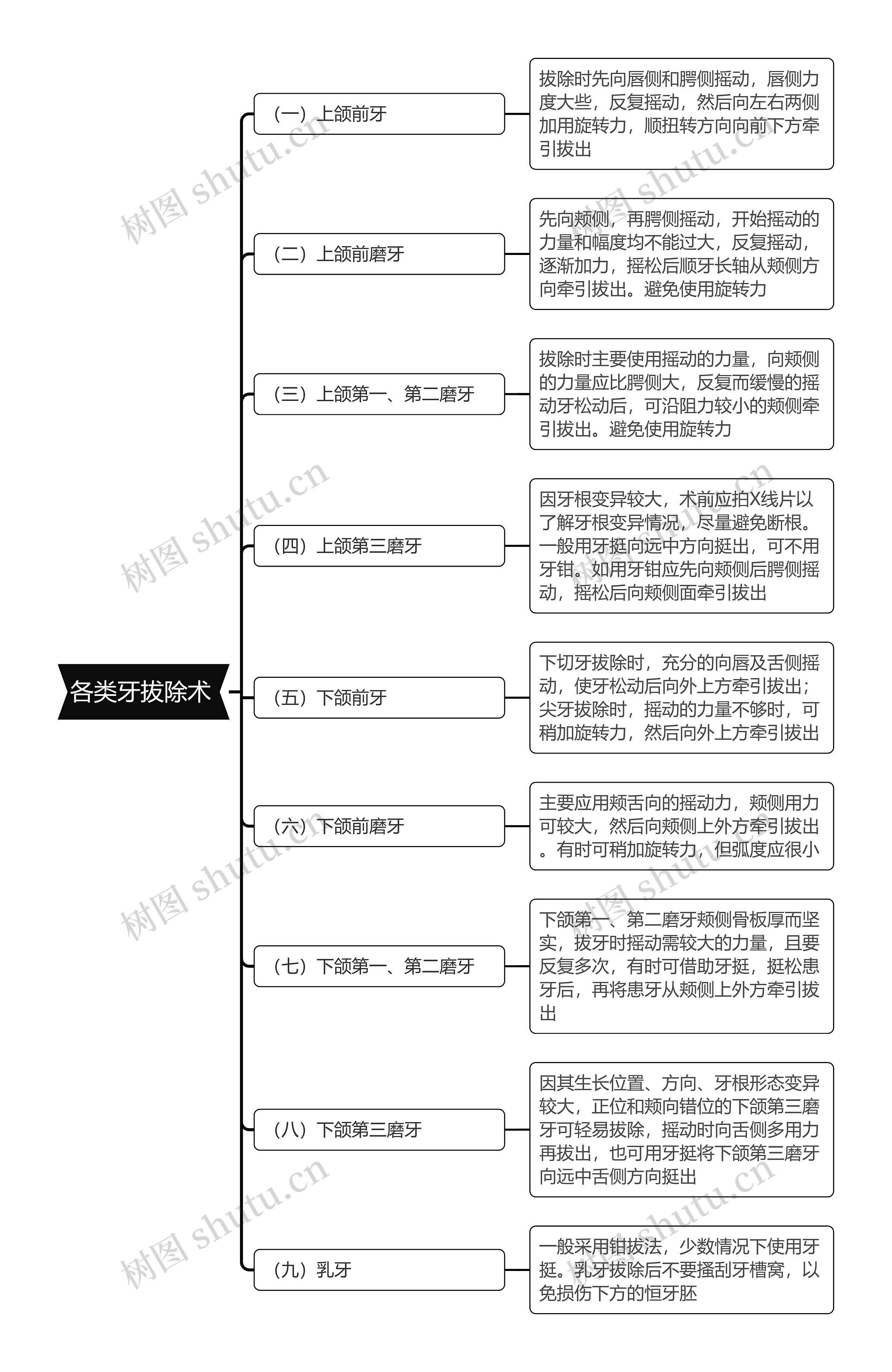 各类牙拔除术思维导图