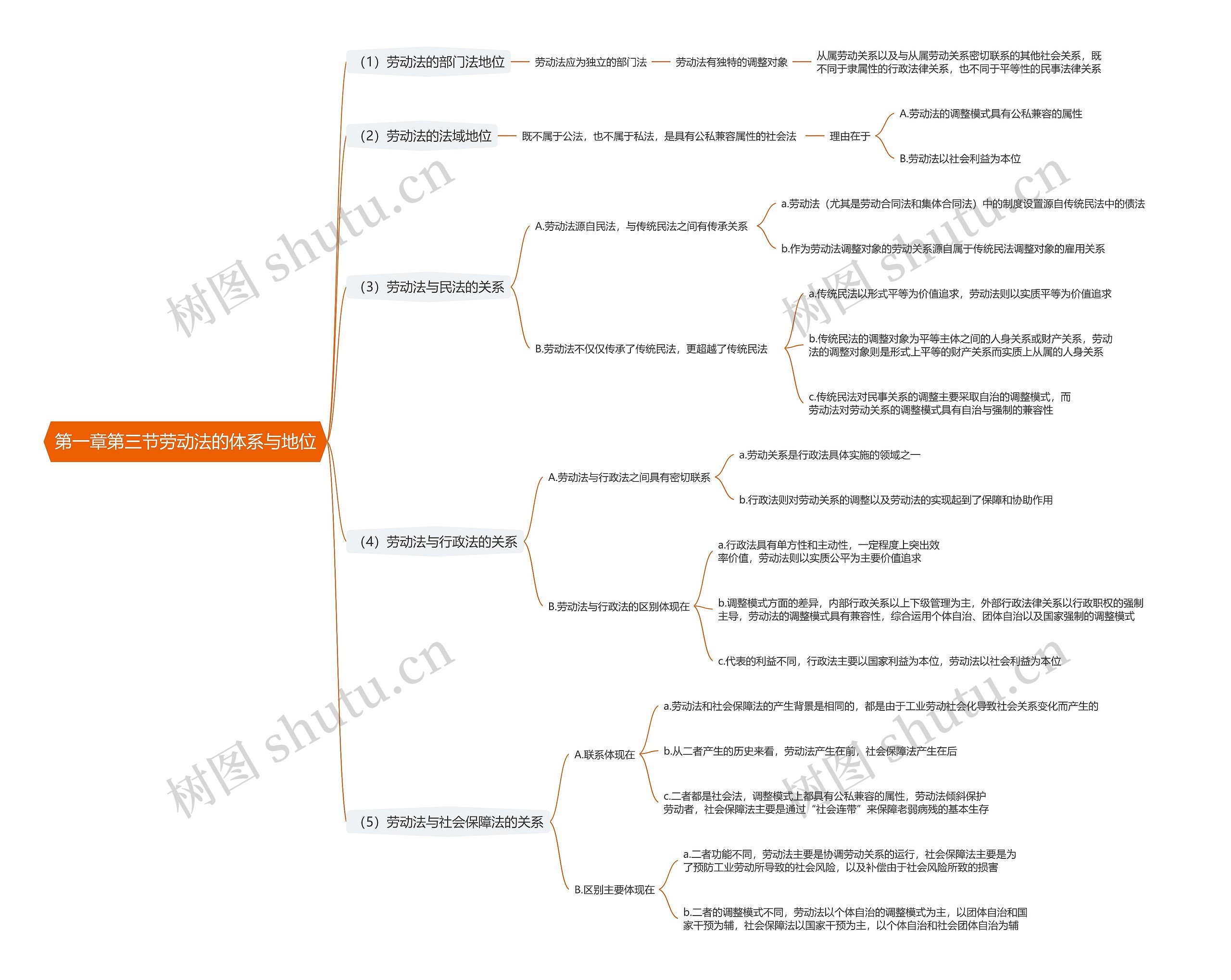 第一章第三节劳动法的体系与地位思维导图