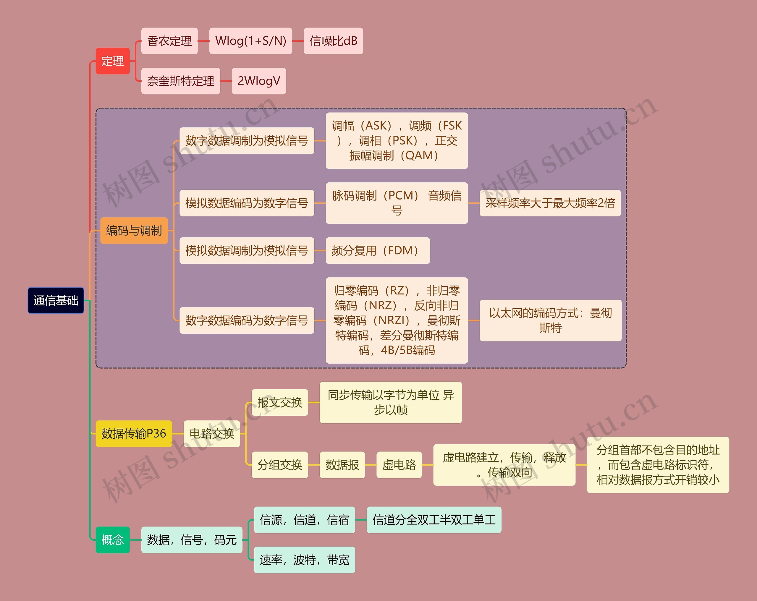 计算机考研知识通信基础思维导图