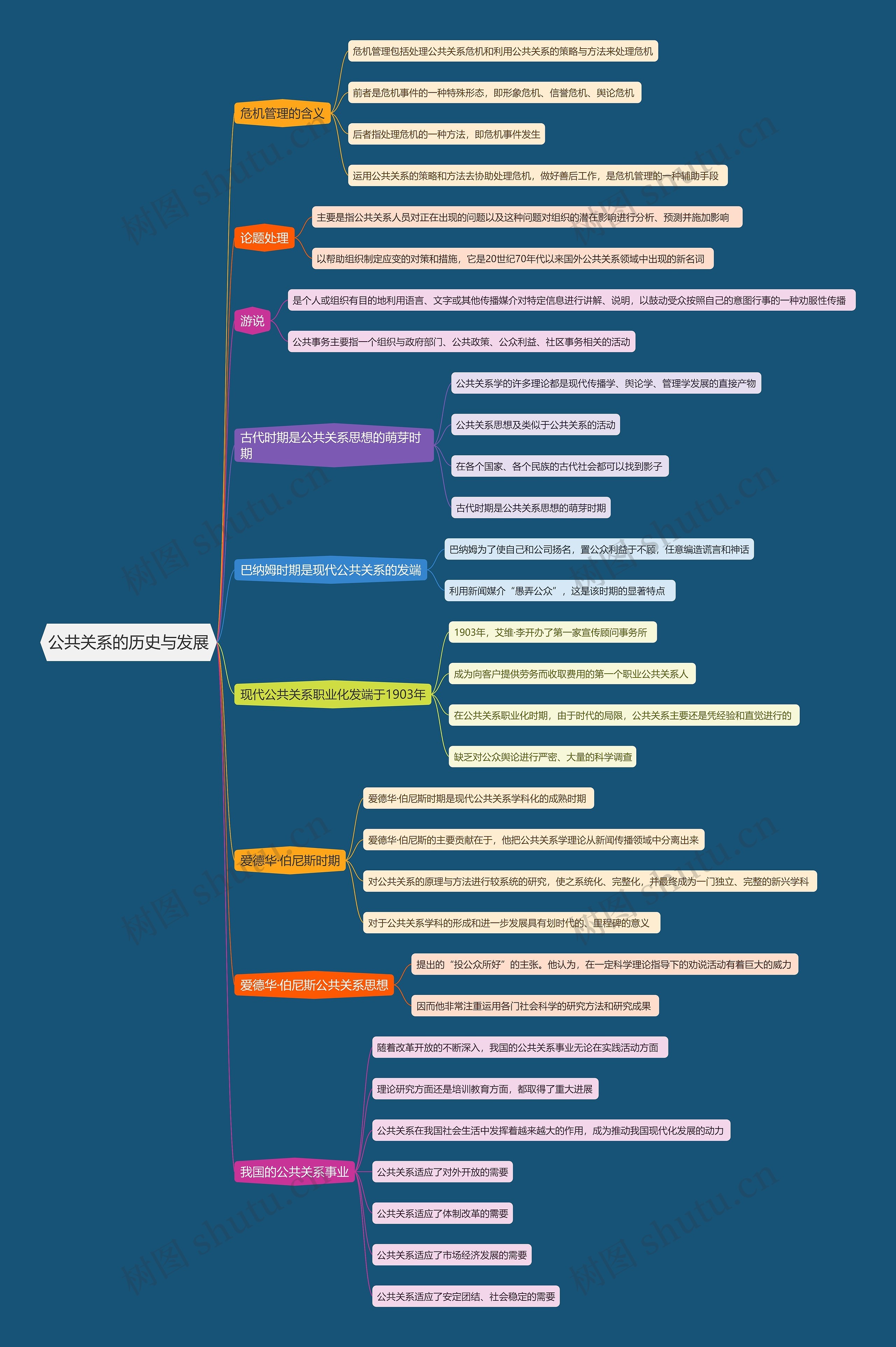 公共关系的历史与发展思维导图