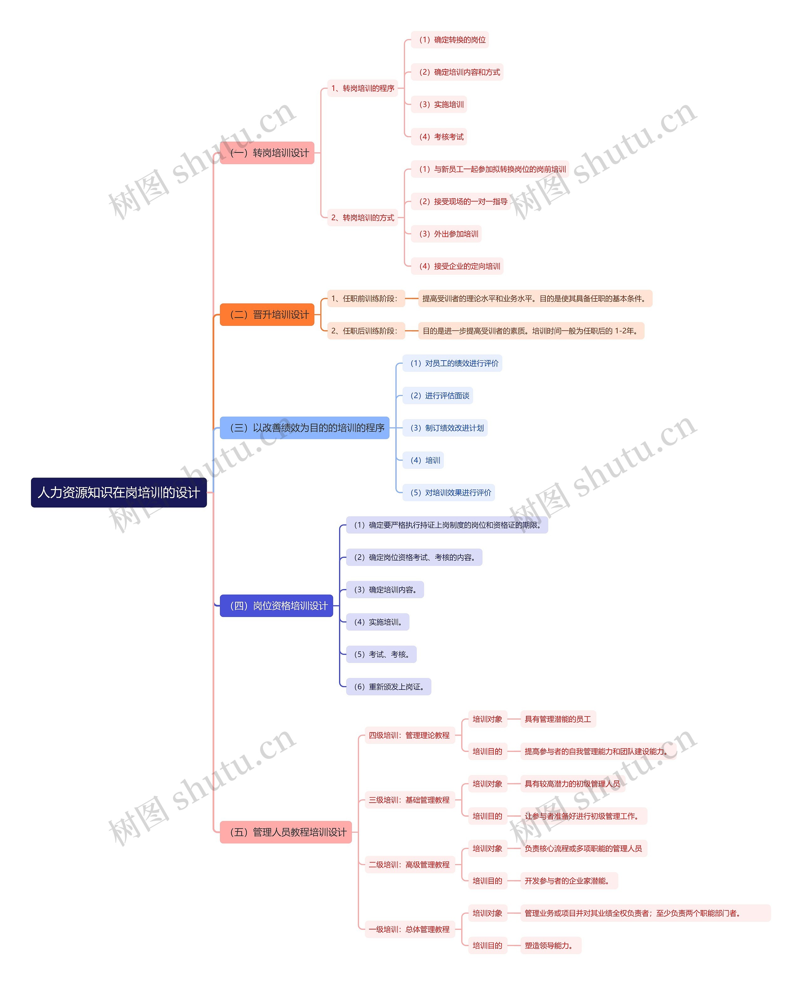 人力资源知识在岗培训的设计思维导图