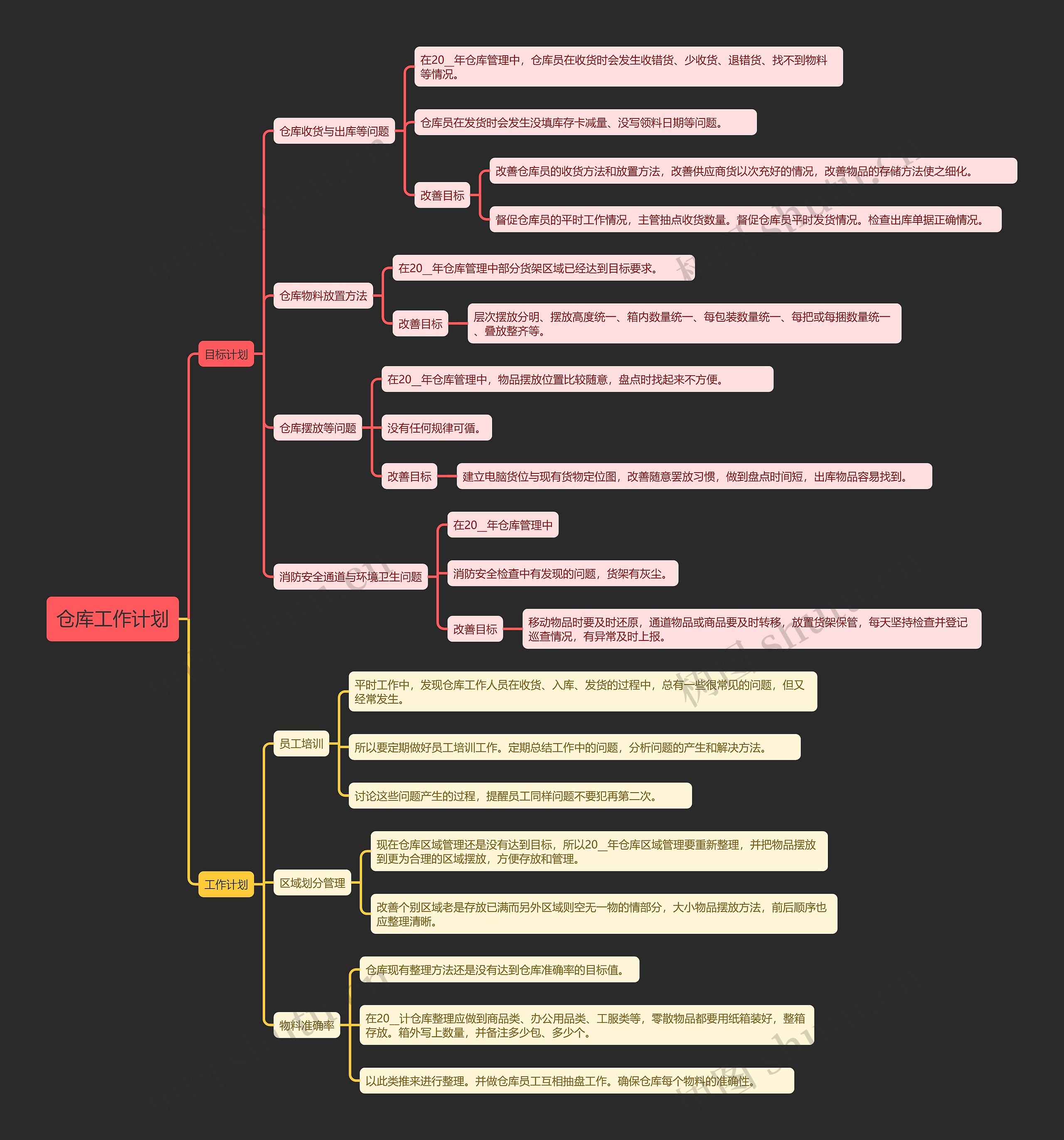 仓库工作计划思维导图
