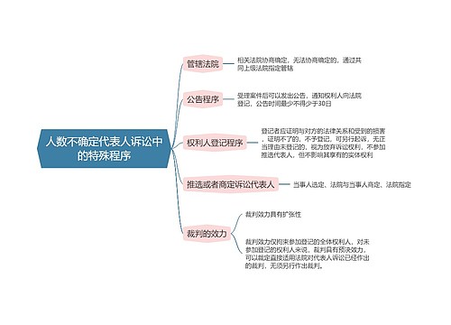 民事诉讼法  人数不确定代表人诉讼中的特殊程序思维导图 
