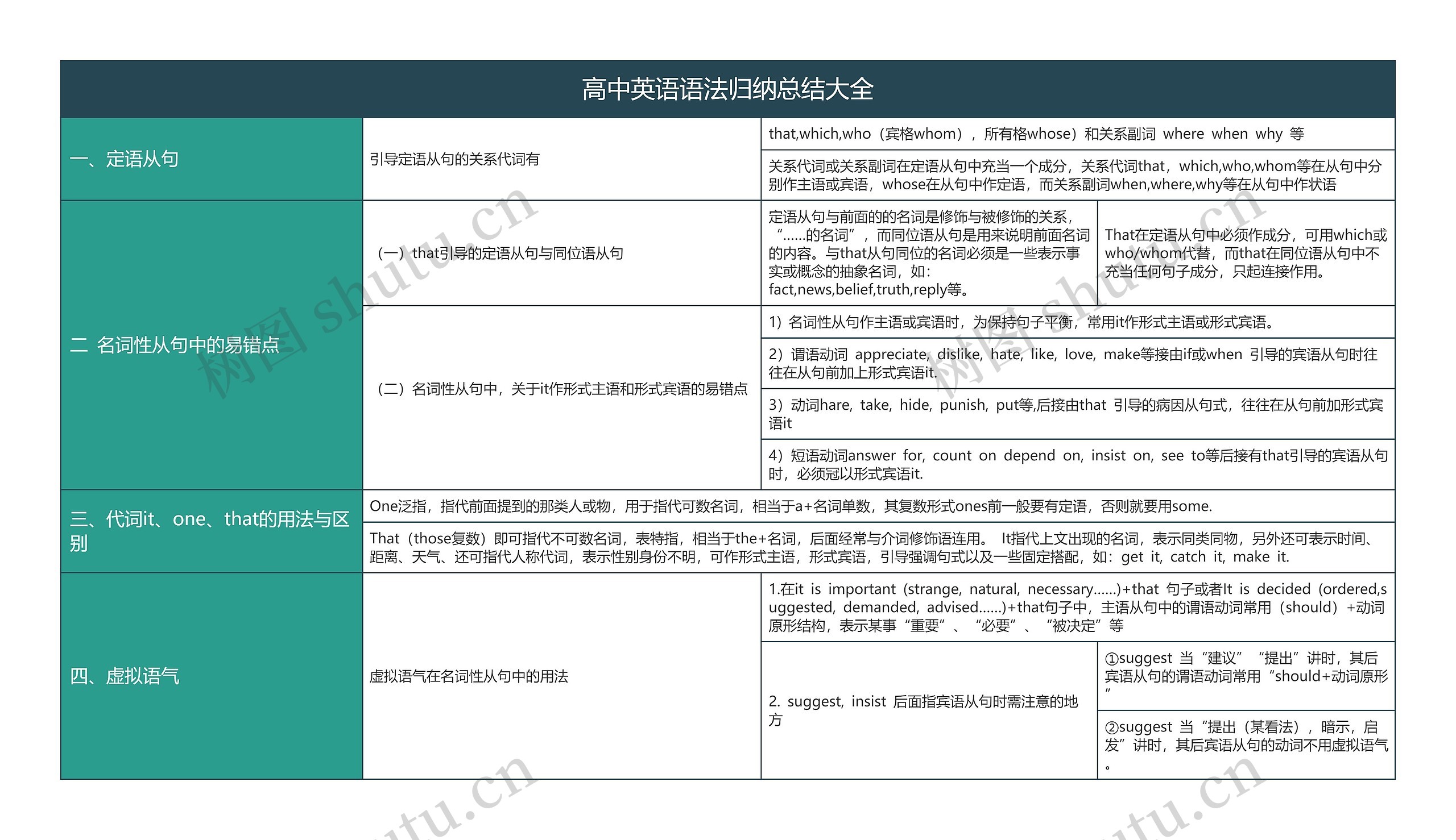 高中英语语法归纳总结大全树形表格