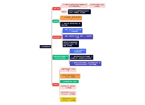 建筑学知识土木流体建筑代表思维导图