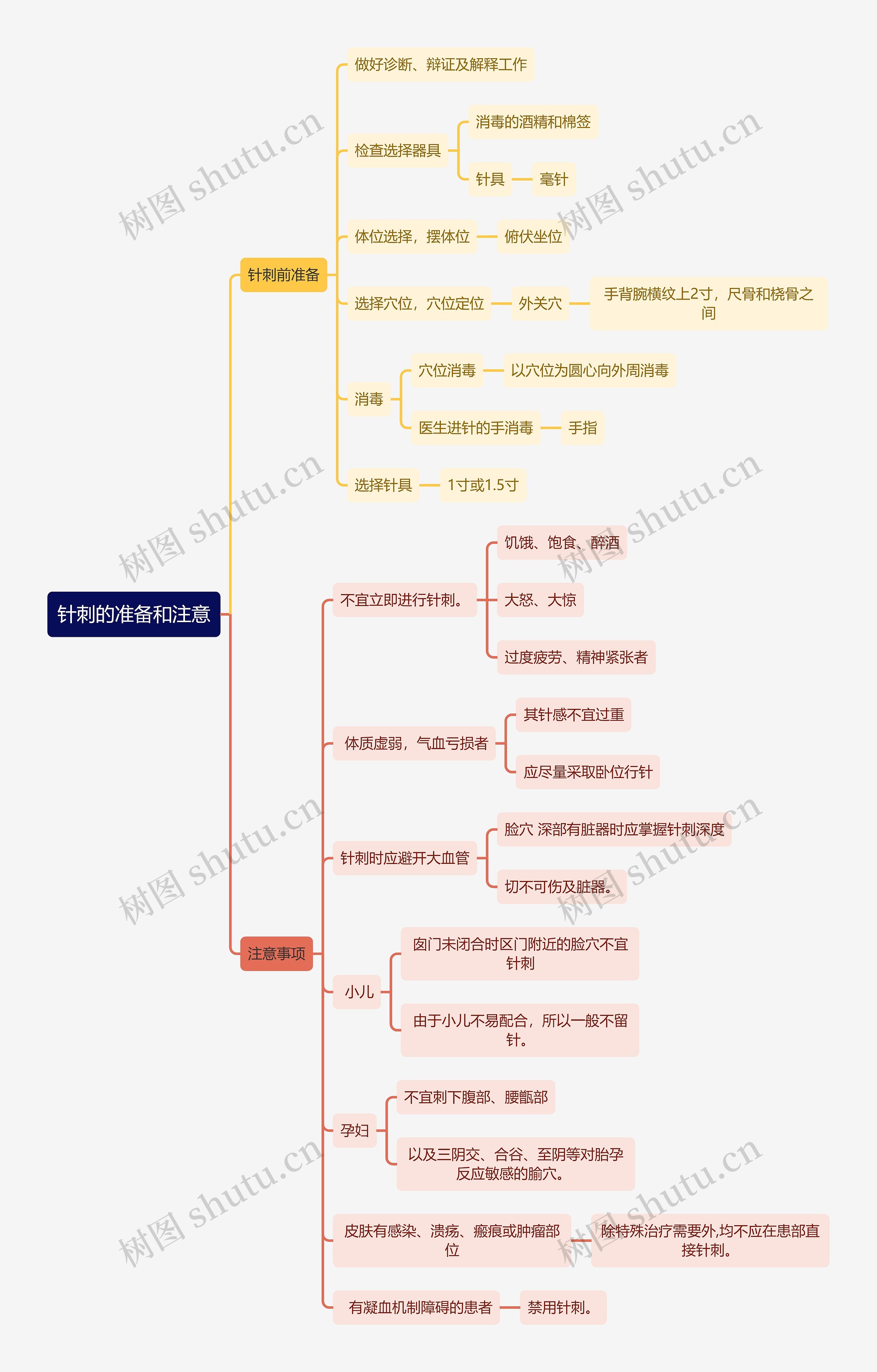 中医知识针刺的准备和注意思维导图