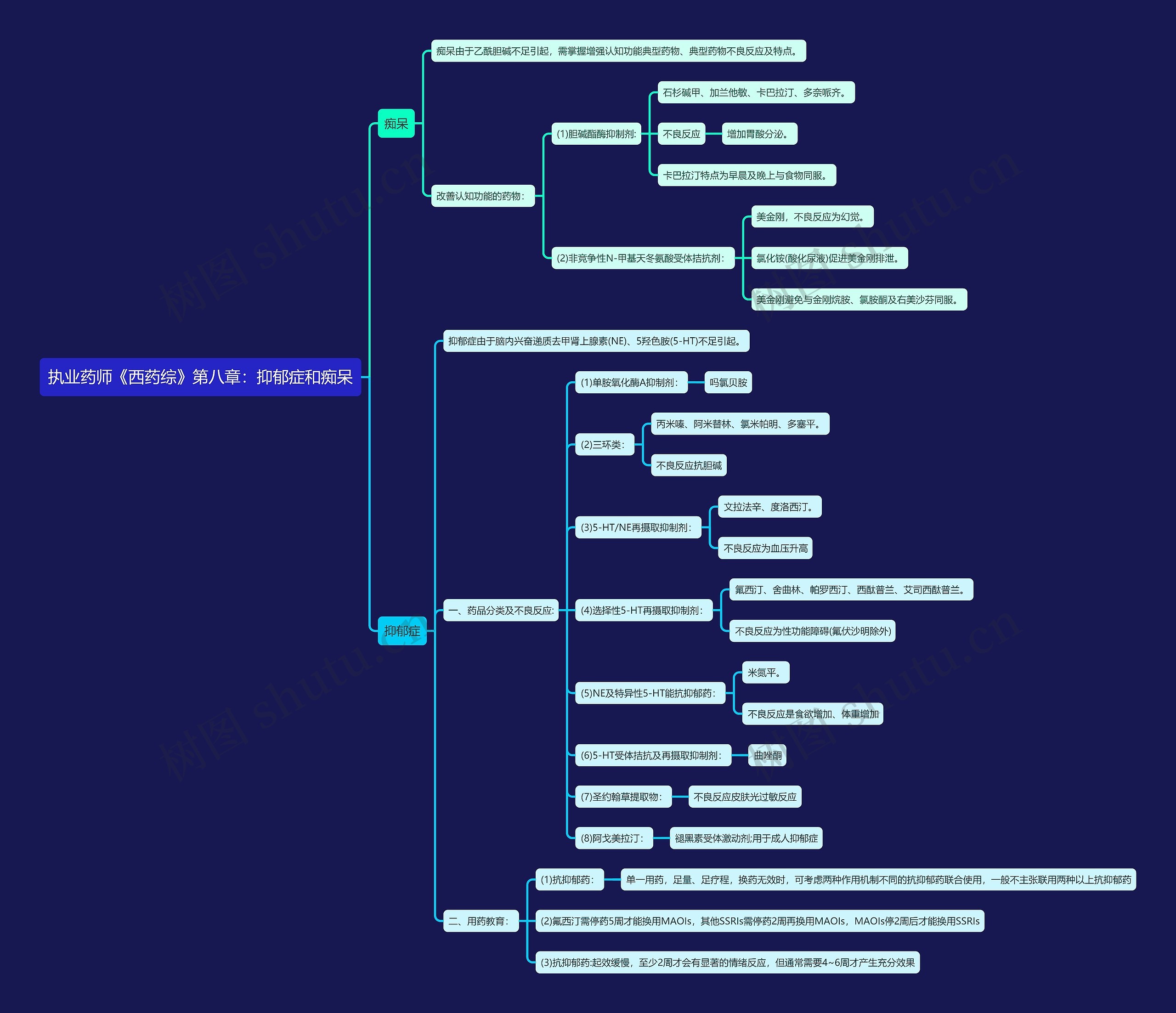 执业药师《西药综》第八章：抑郁症和痴呆思维导图