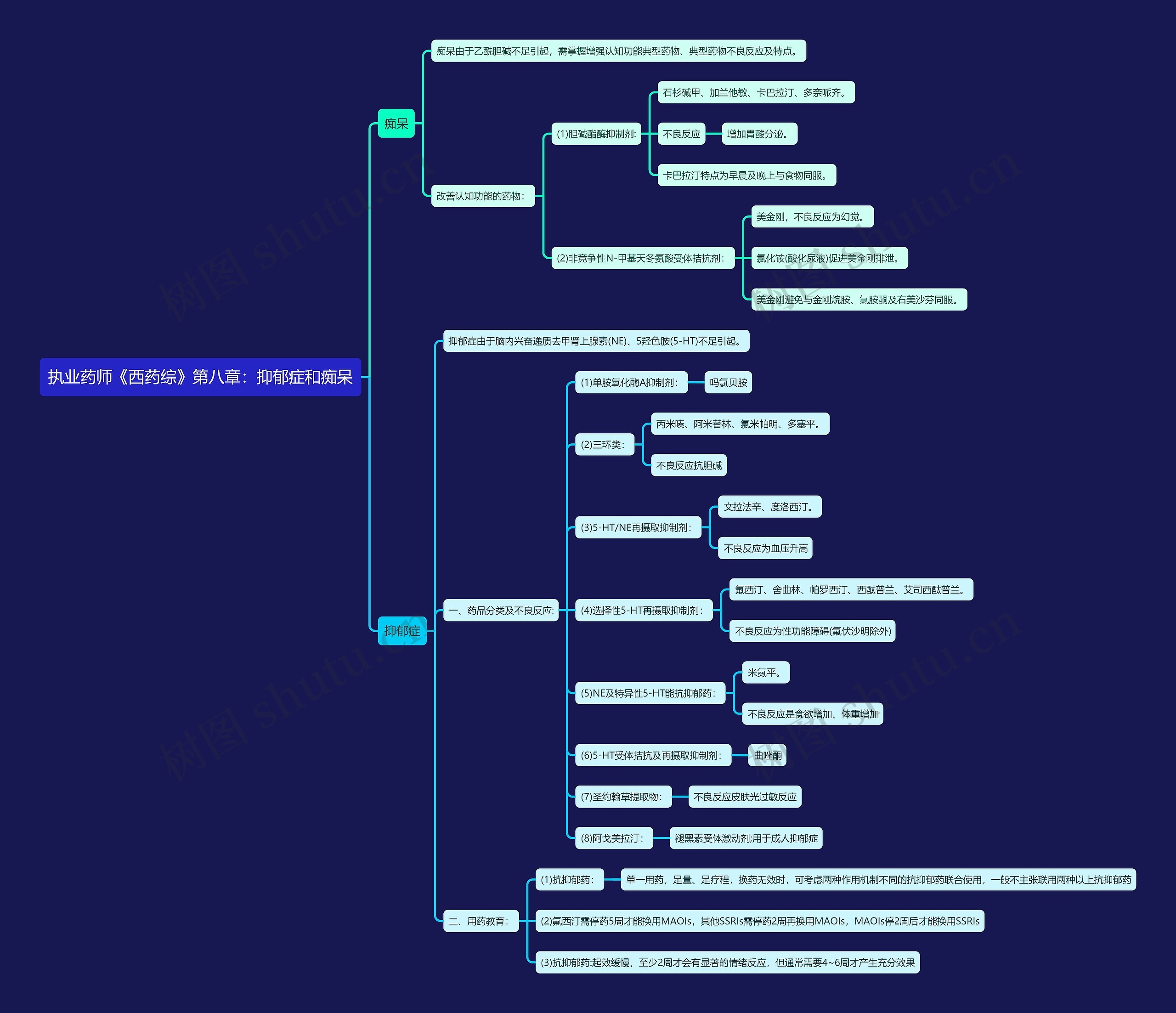 执业药师《西药综》第八章:抑郁症和痴呆思维导图高清图 执业药师《西药综》第八章:抑郁症和痴呆思维导图