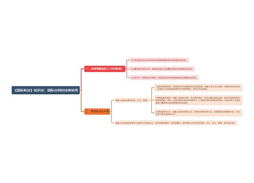 《国际私法》知识点：国际合同的法律适用
