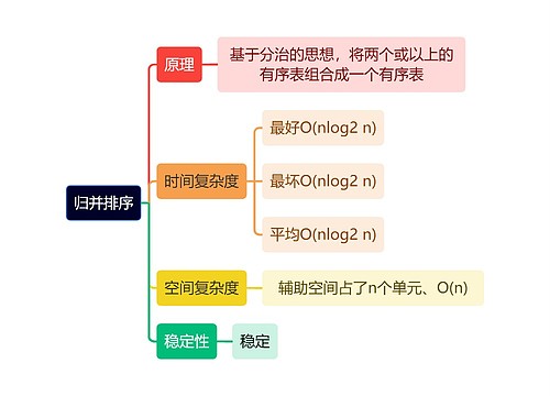 计算机知识归并排序思维导图