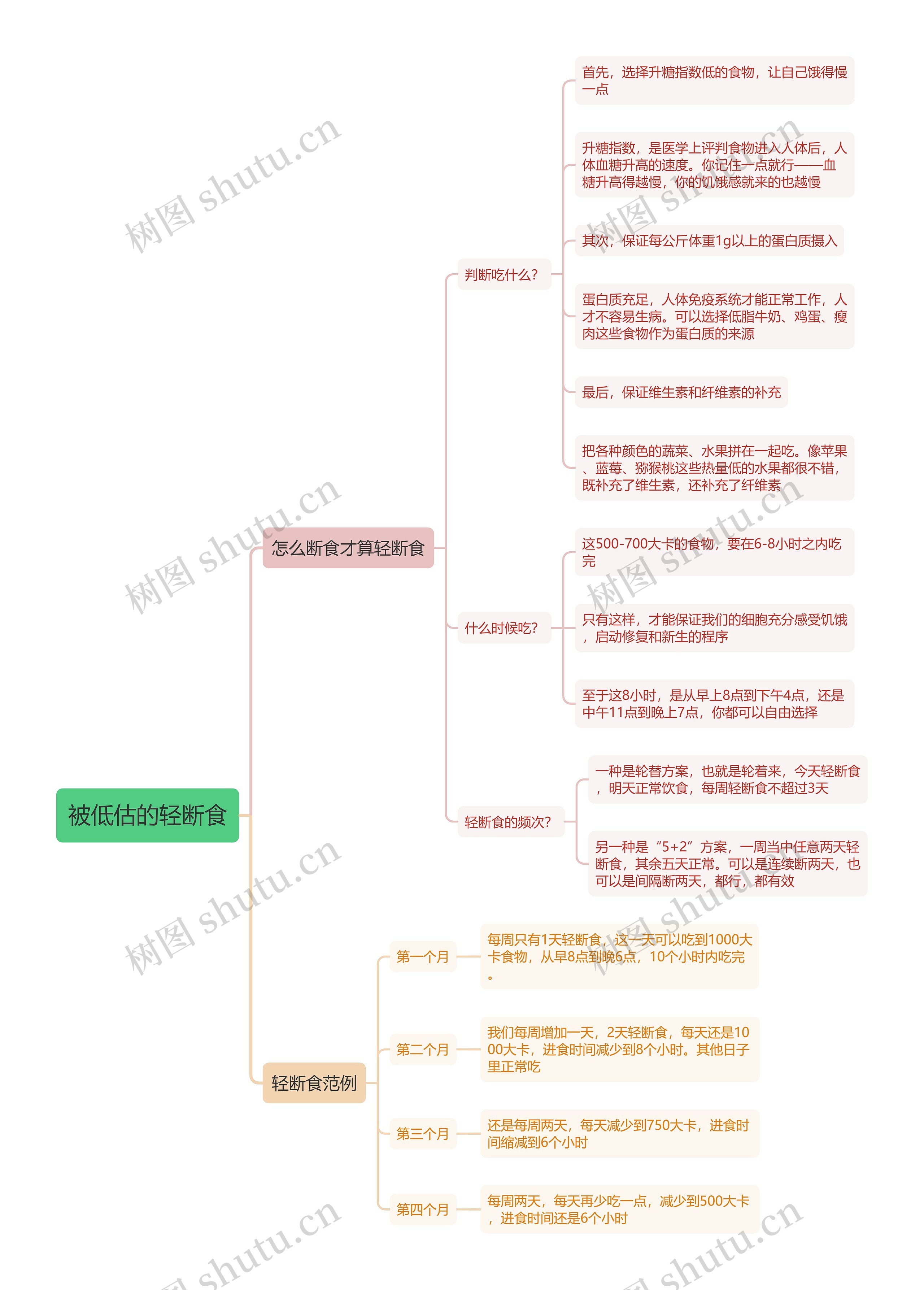 被低估的轻断食思维导图