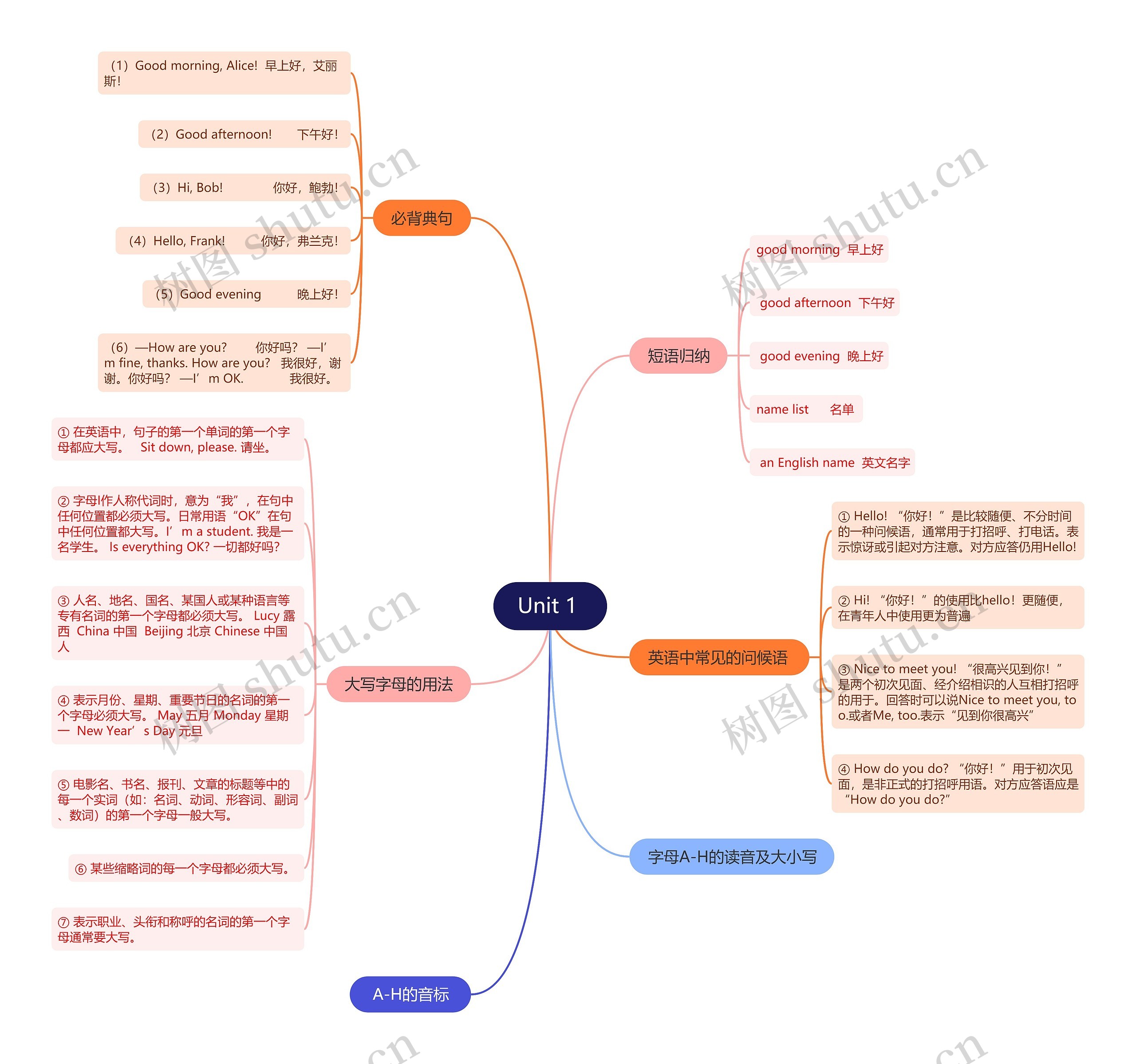 人教版英语七年级上册第一单元的思维导图