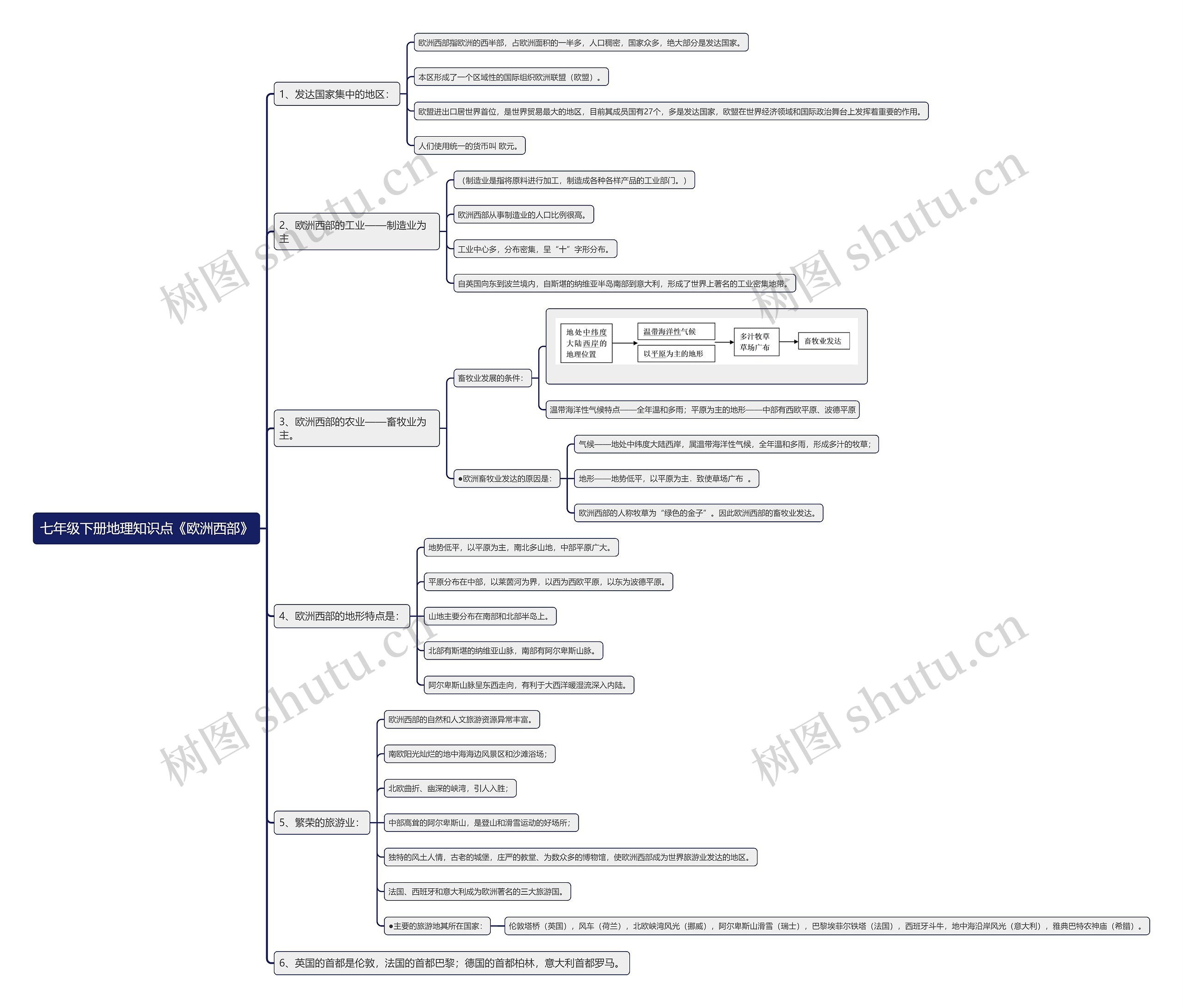七年级下册地理知识点《欧洲西部》