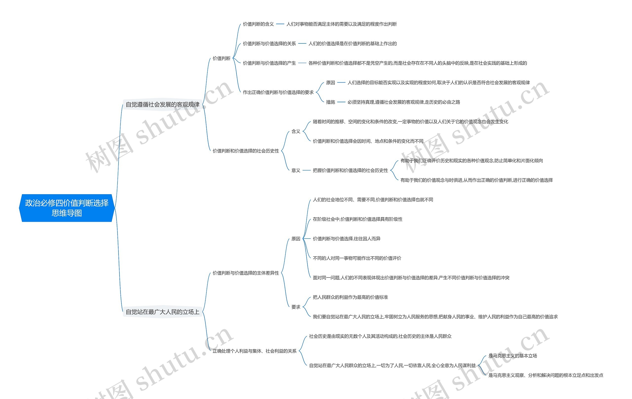 政治必修四价值判断选择思维导图