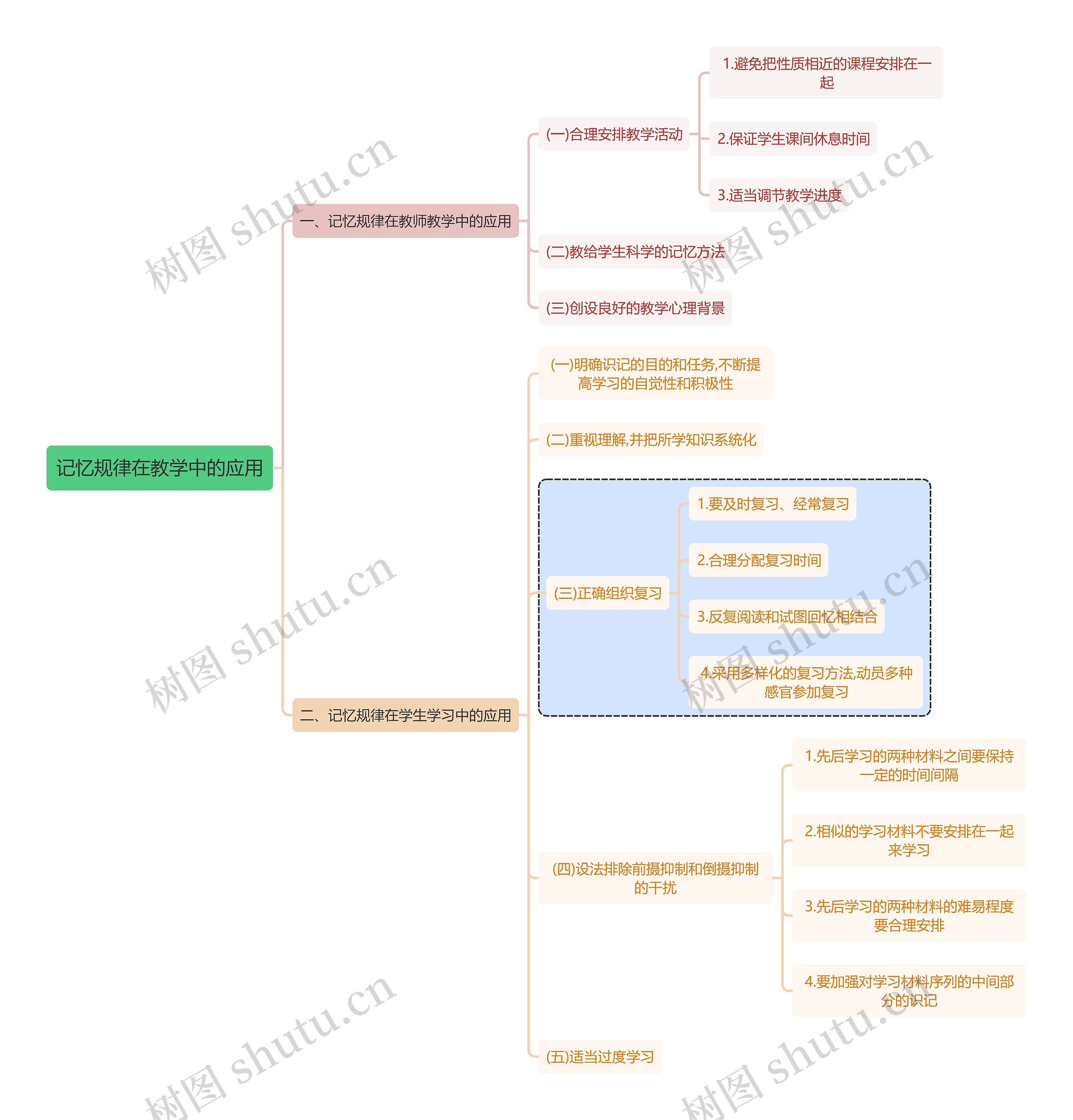 心理学知识记忆规律在教学中的应用思维导图