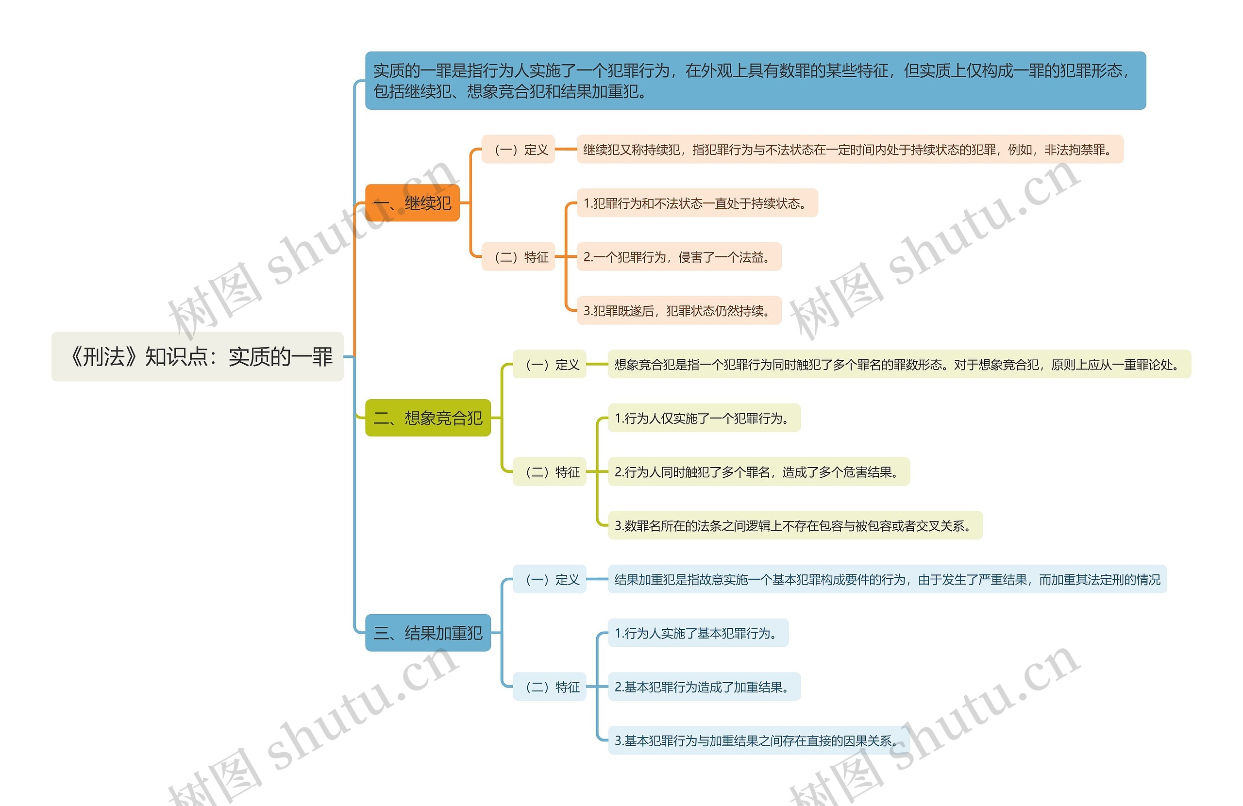 《刑法》知识点：实质的一罪思维导图