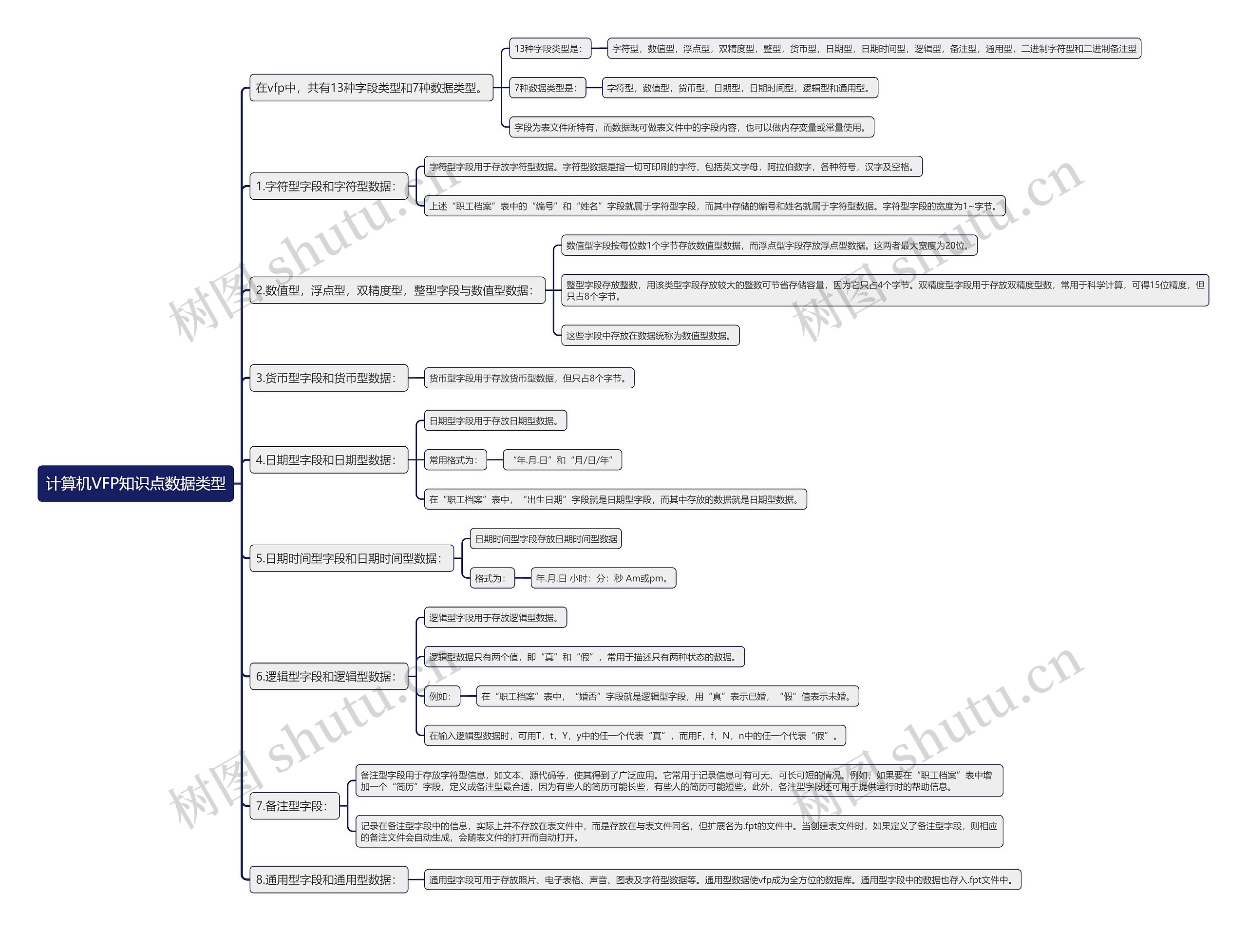 计算机VFP知识点数据类型思维导图