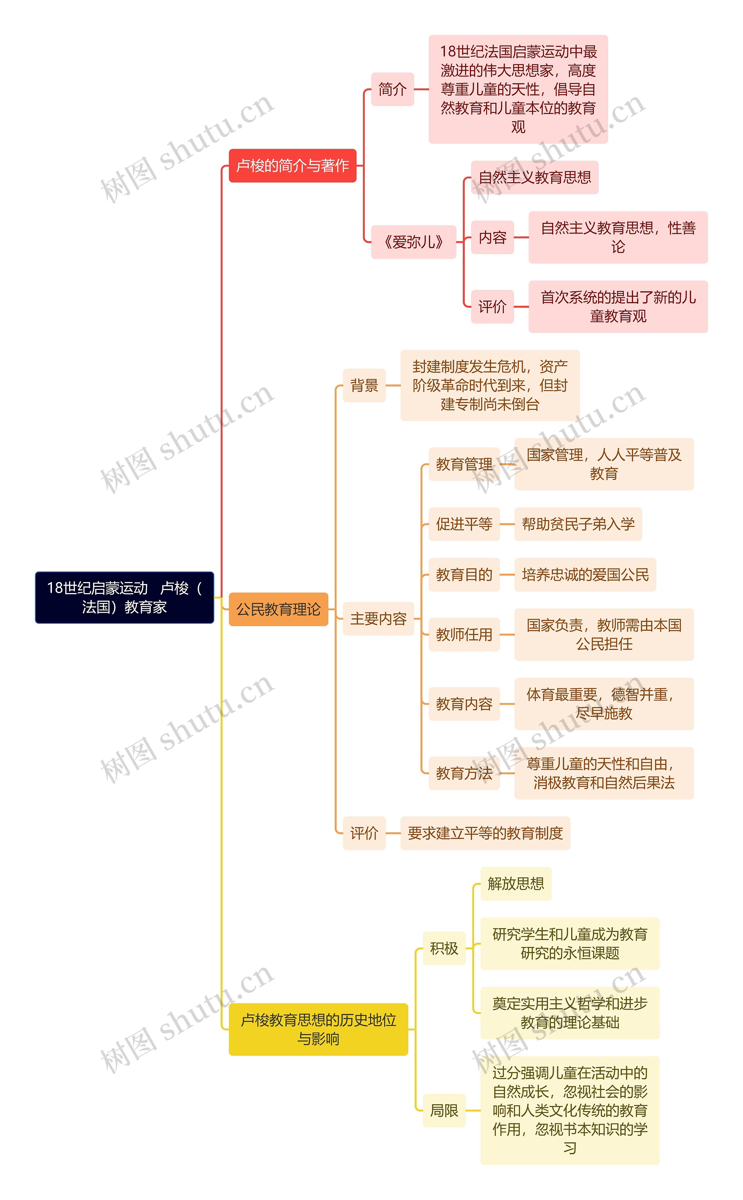 教资知识18世纪启蒙运动卢梭（法国）教育家思维导图