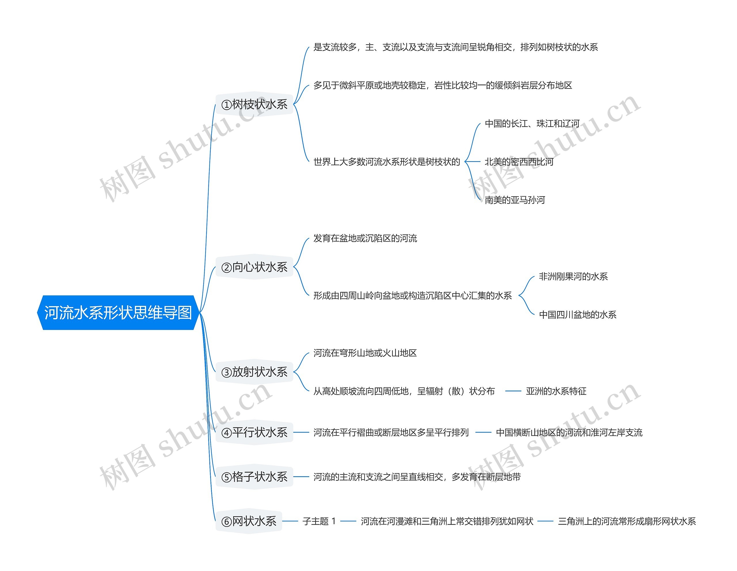 河流水系形状思维导图