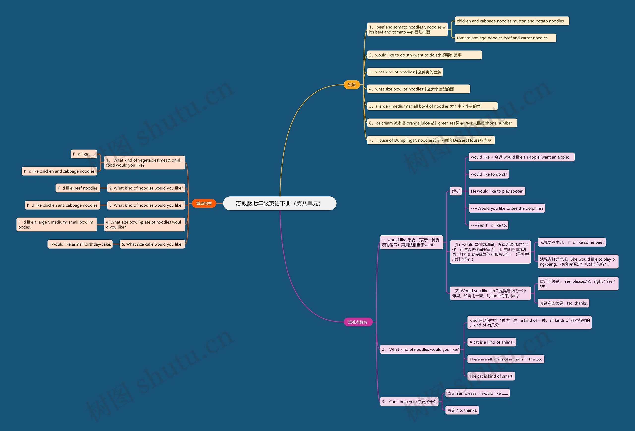 苏教版七年级英语下册(第八单元)思维导图高清图 苏教版七年级英语下册(第八单元)思维导图
