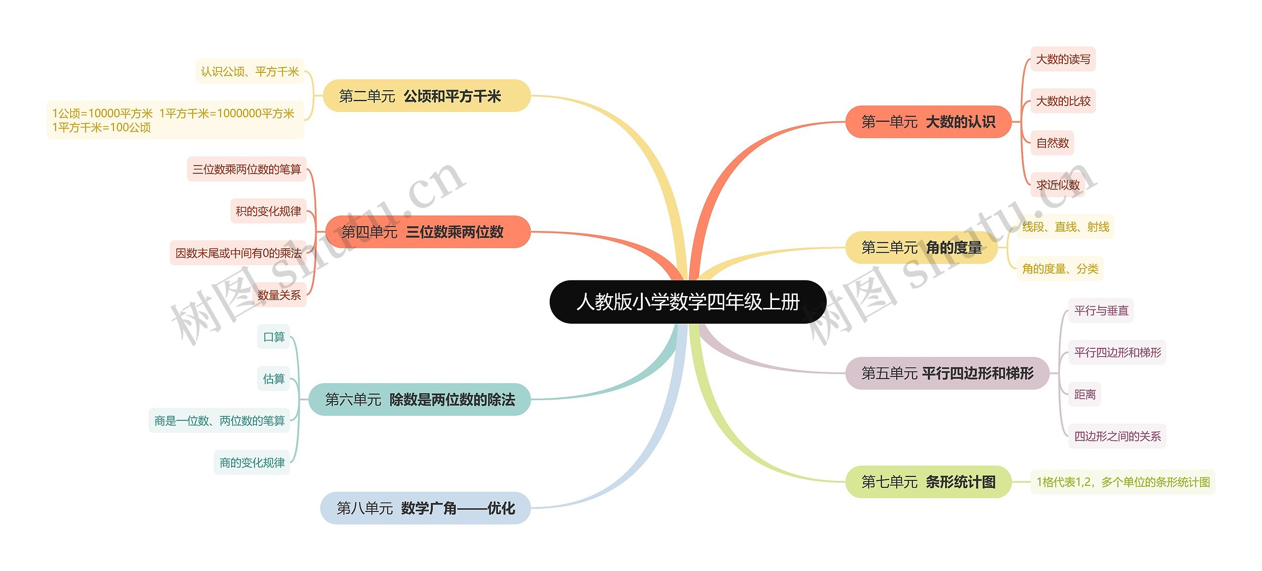 人教版小学数学四年级上册思维导图