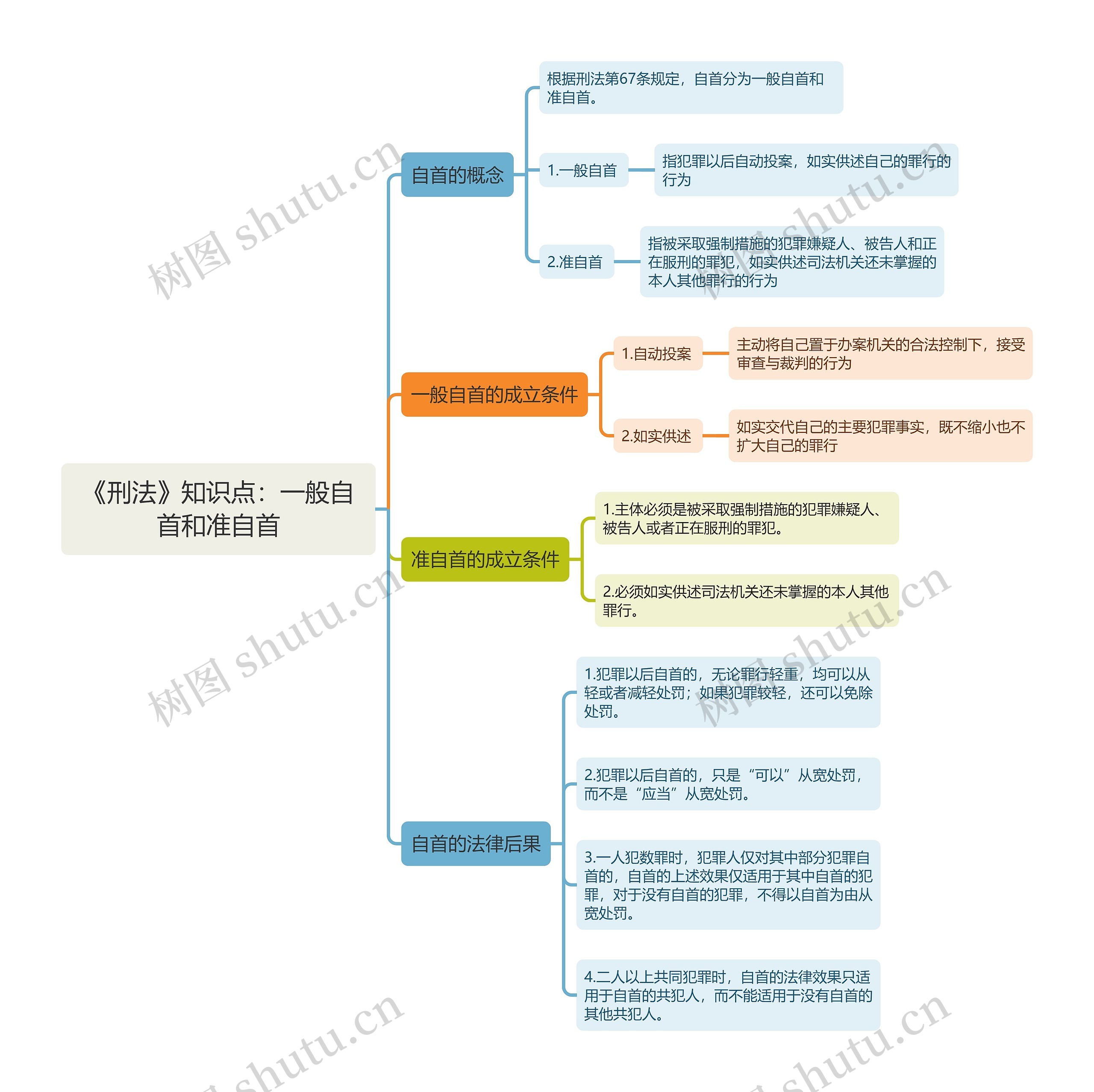 《刑法》知识点：一般自首和准自首思维导图