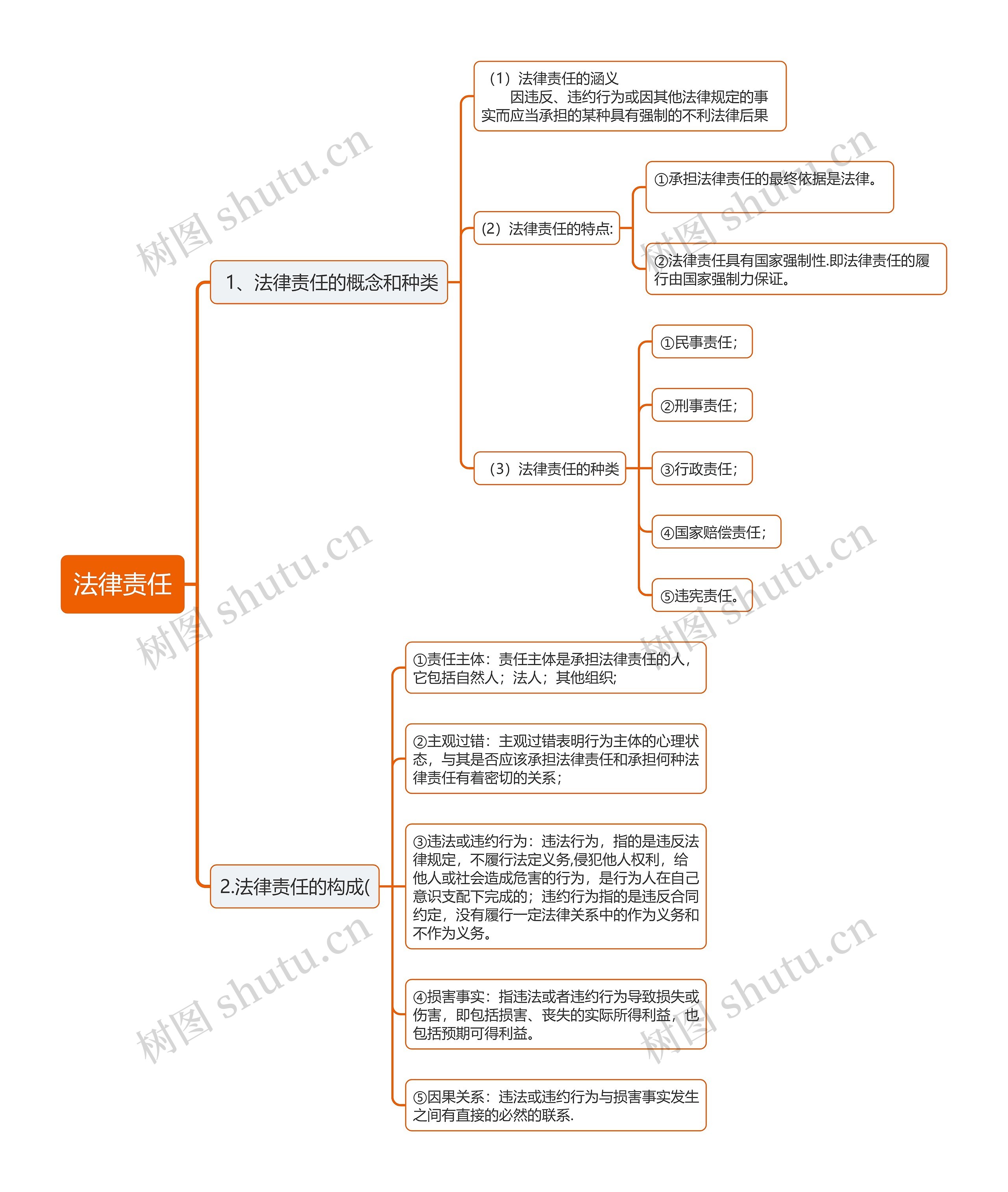 法律责任思维导图