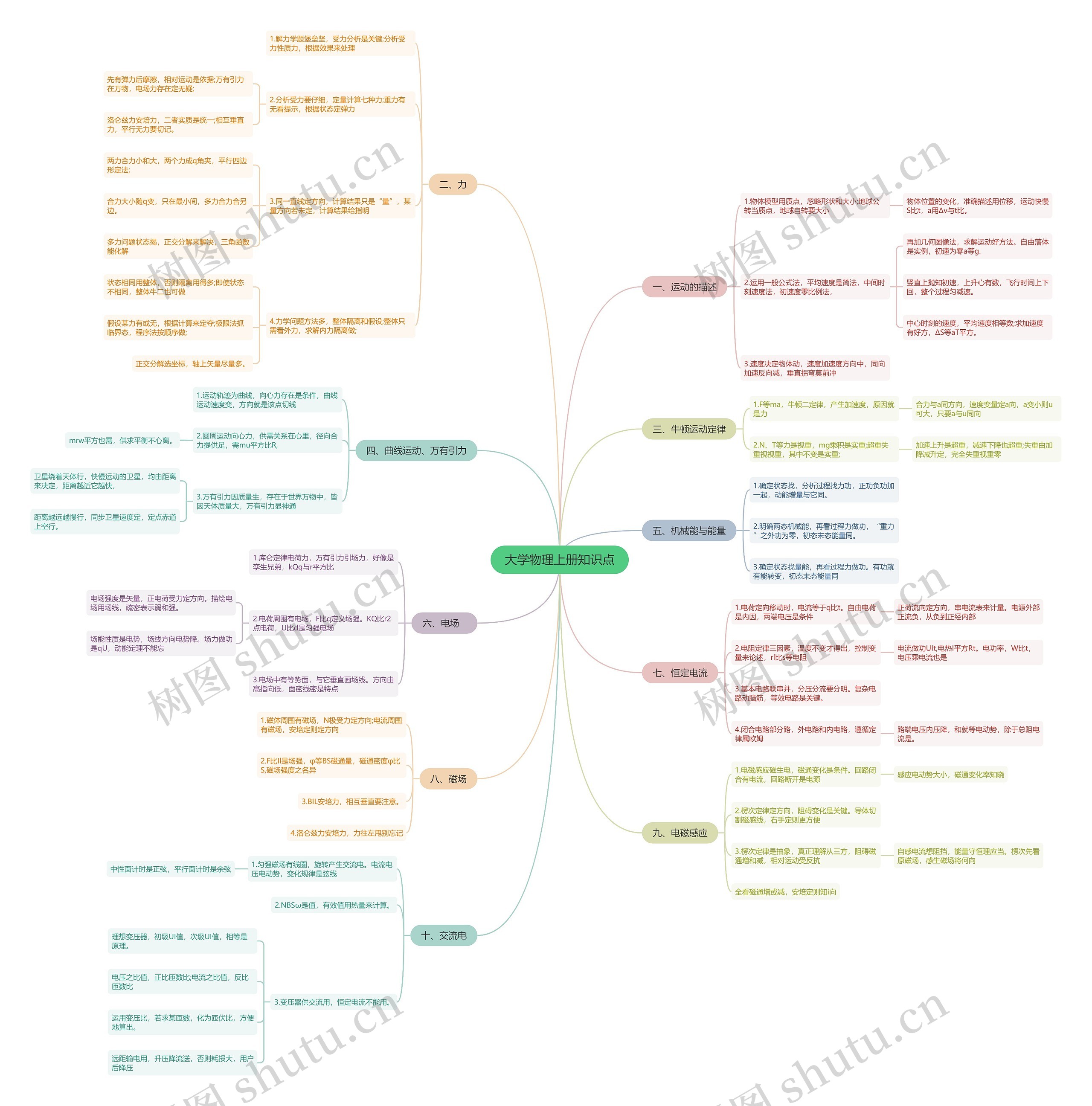 大学物理上册知识点思维导图