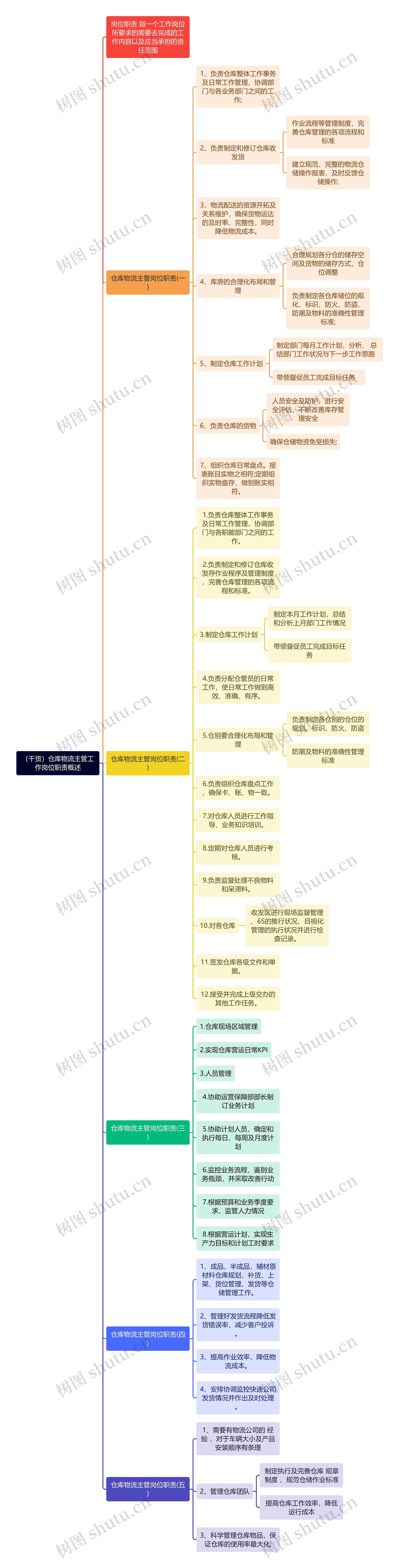 （干货）仓库物流主管工作岗位职责概述思维导图