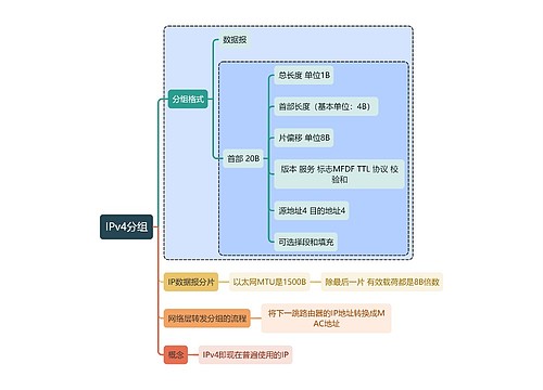 计算机知识IPv4分组思维导图