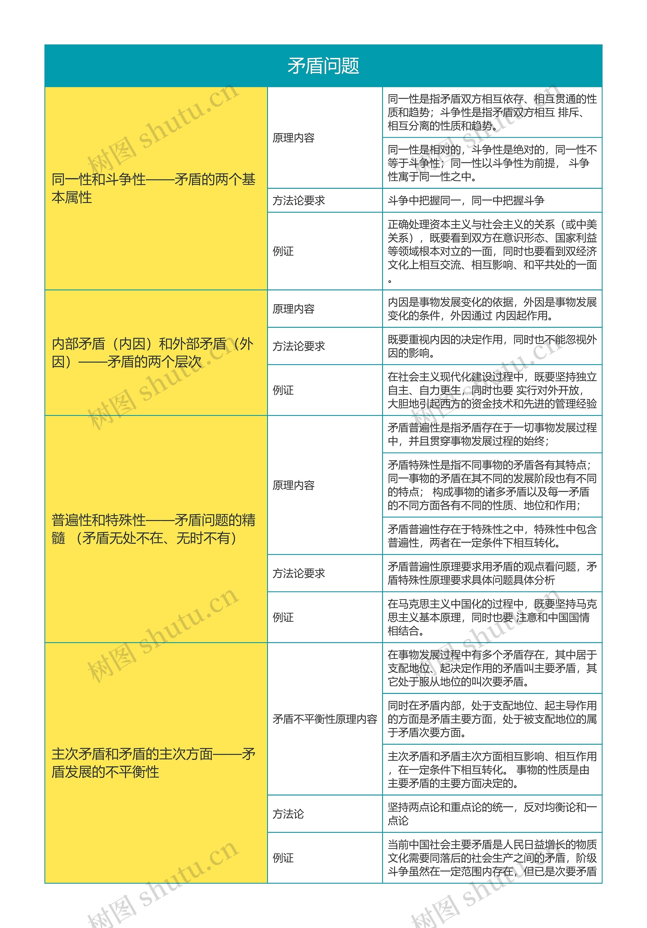 马克思主义基本原理矛盾问题思维导图