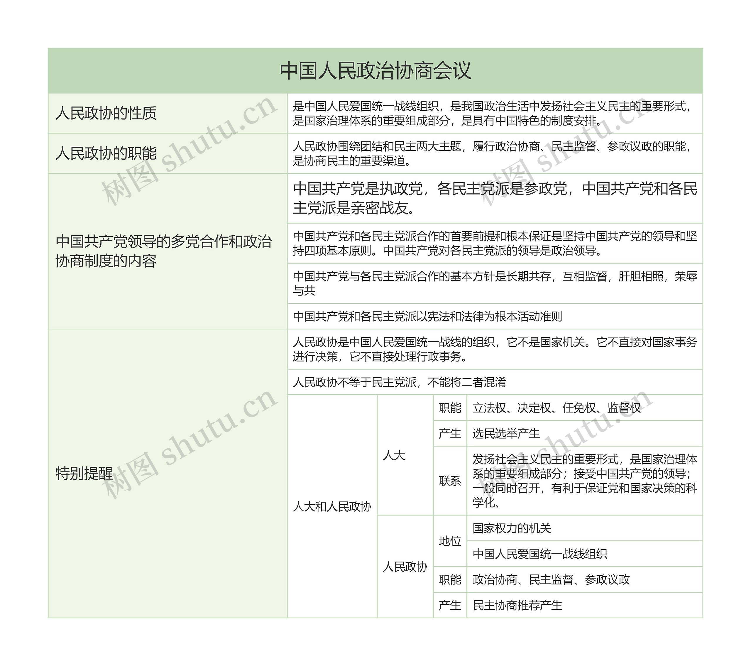 部编版政治必修三第二单元中国人民政治协商会议思维导图