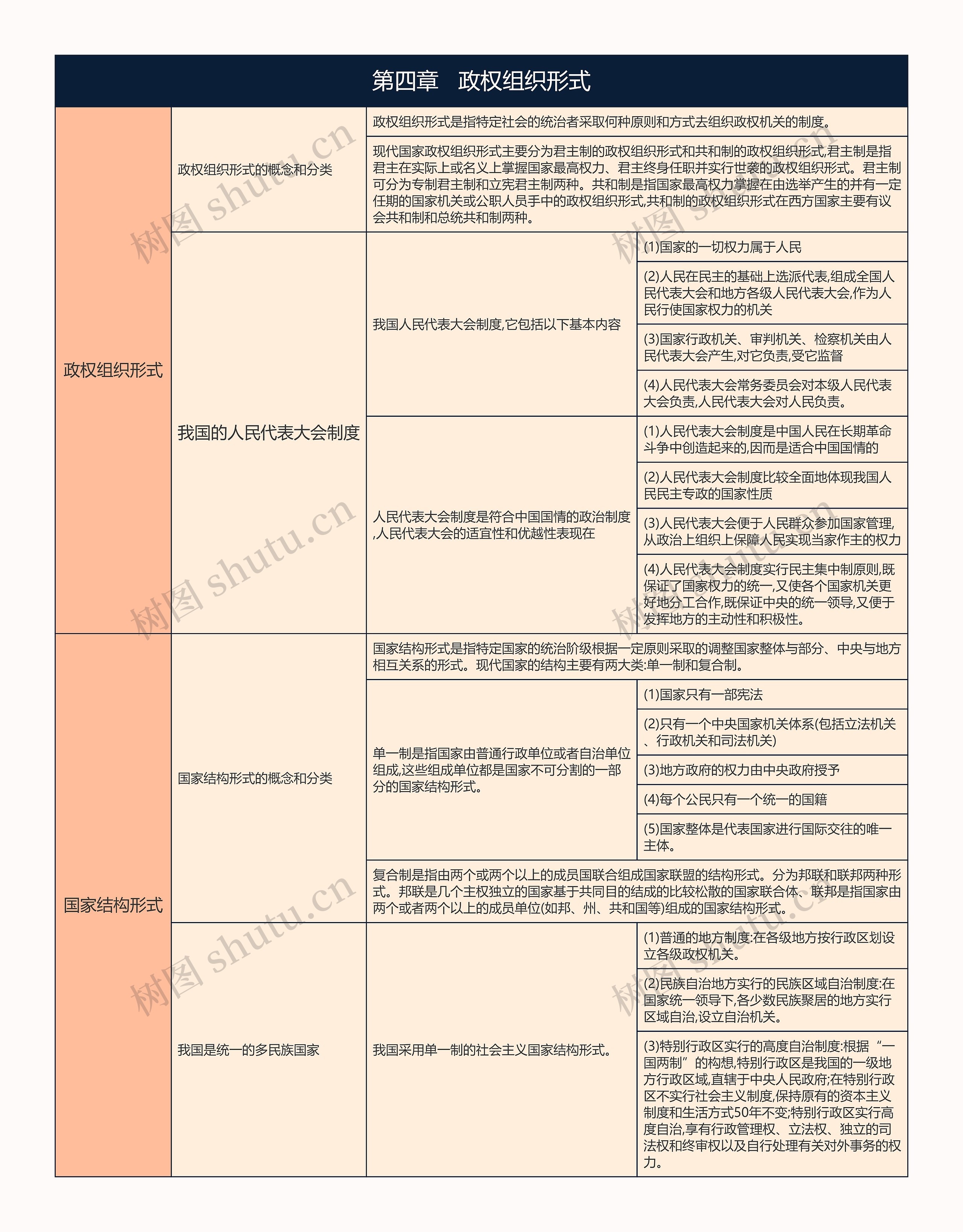 第四章   政权组织形式的思维导图