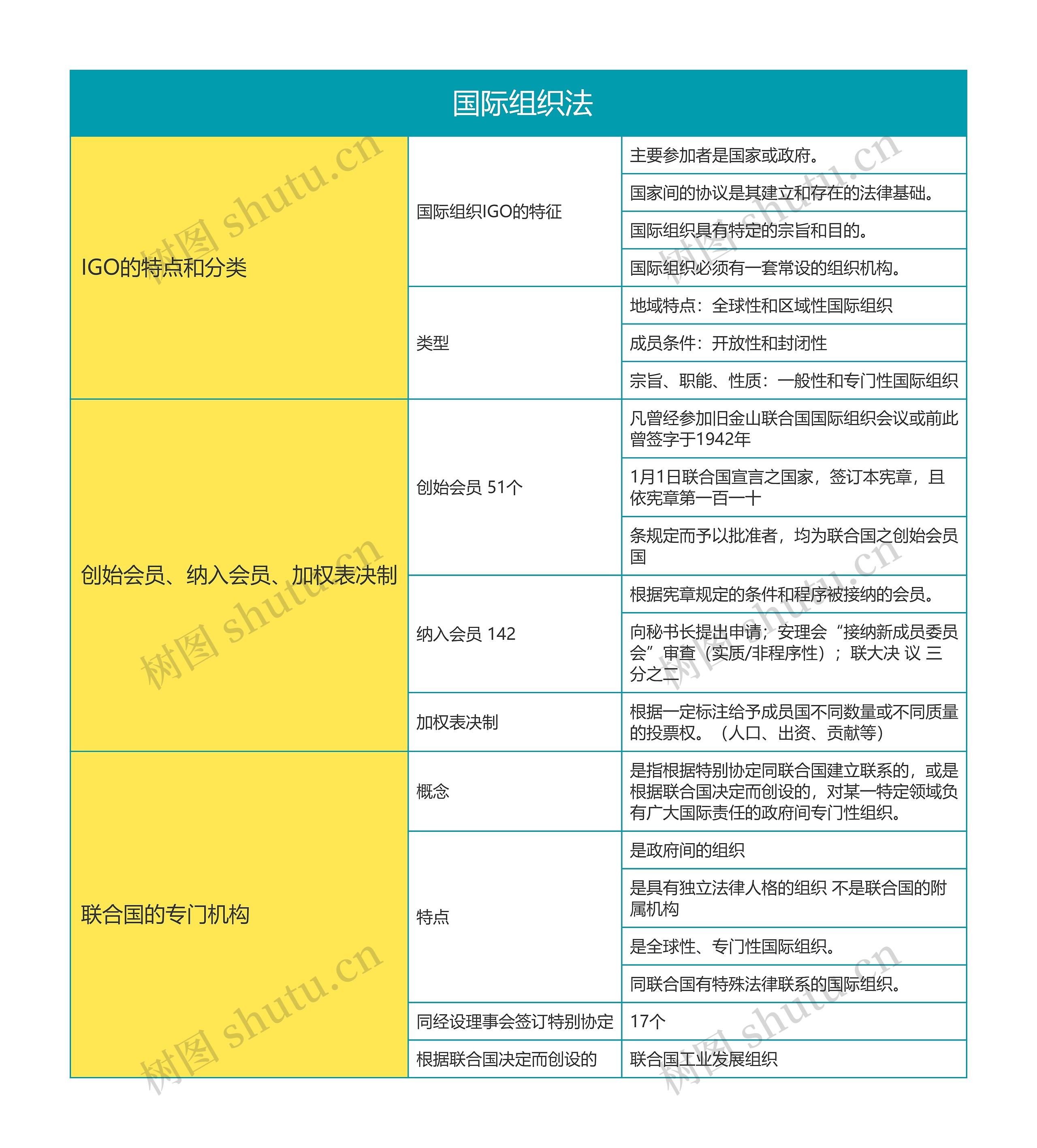  国际法第七章国际组织法思维导图