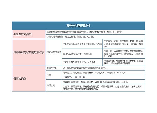 病理学  梗死形成的条件思维导图