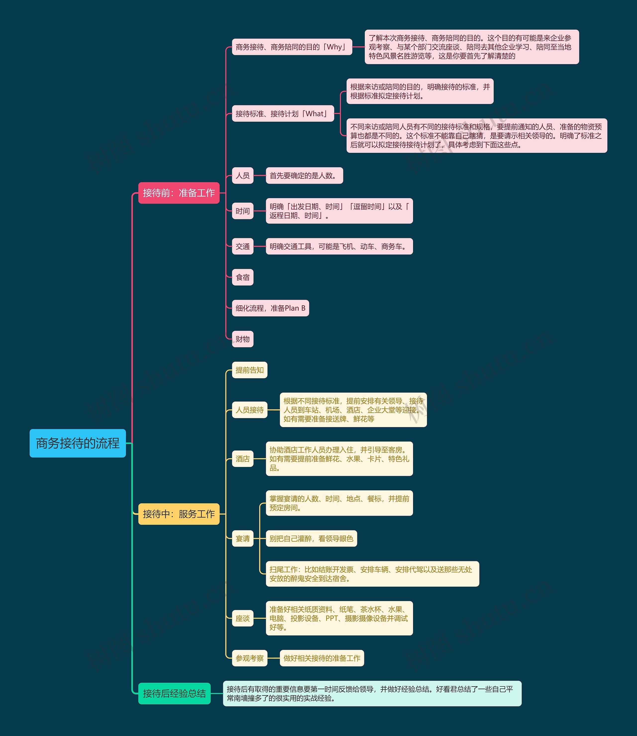 商务接待的流程思维导图