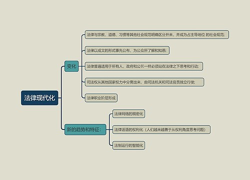 ﻿法律现代化思维导图