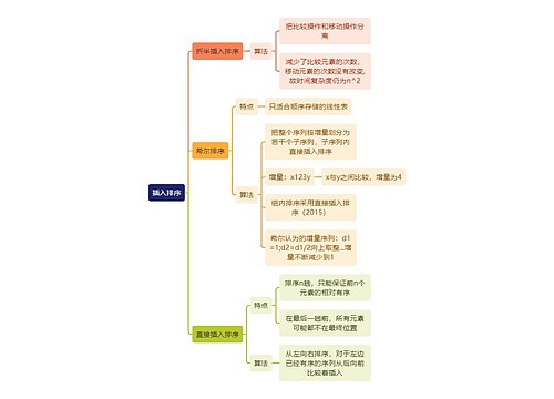 计算机工程知识插入排序思维导图