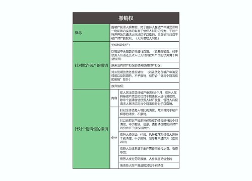 商法  撤销权思维导图