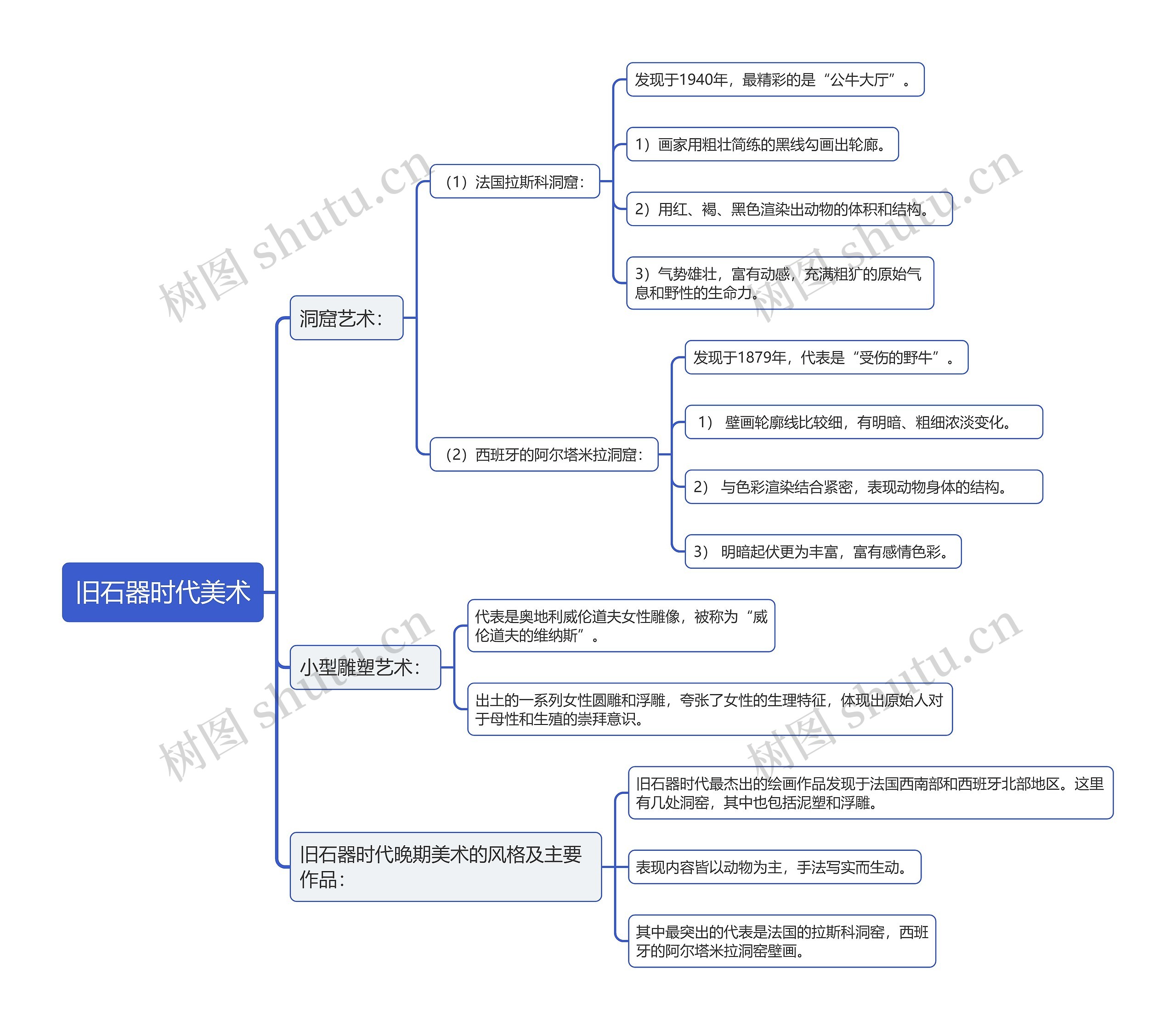 旧石器时代美术思维导图