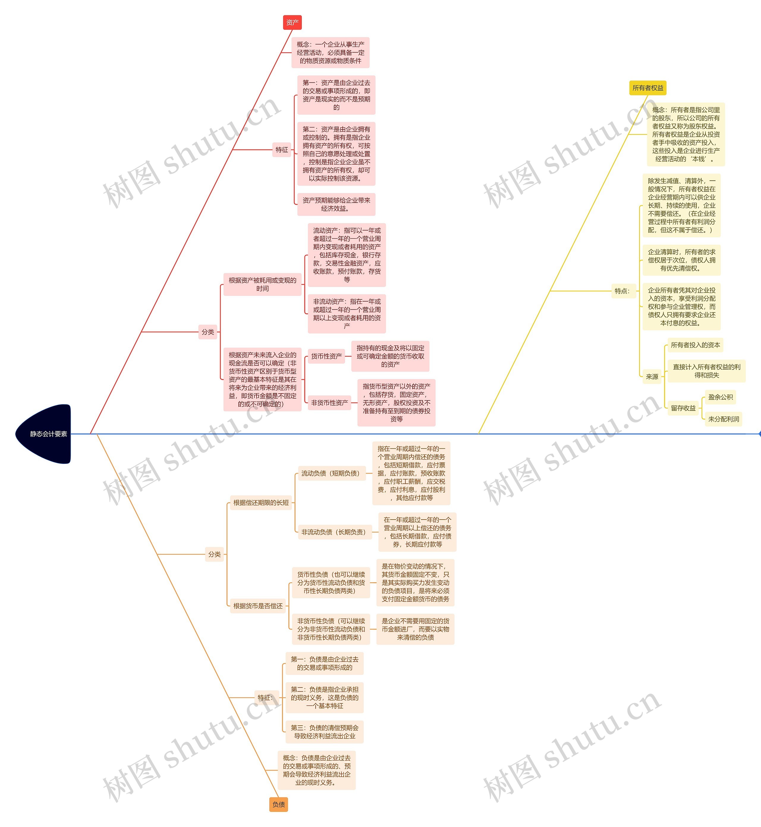 静态会计要素思维导图