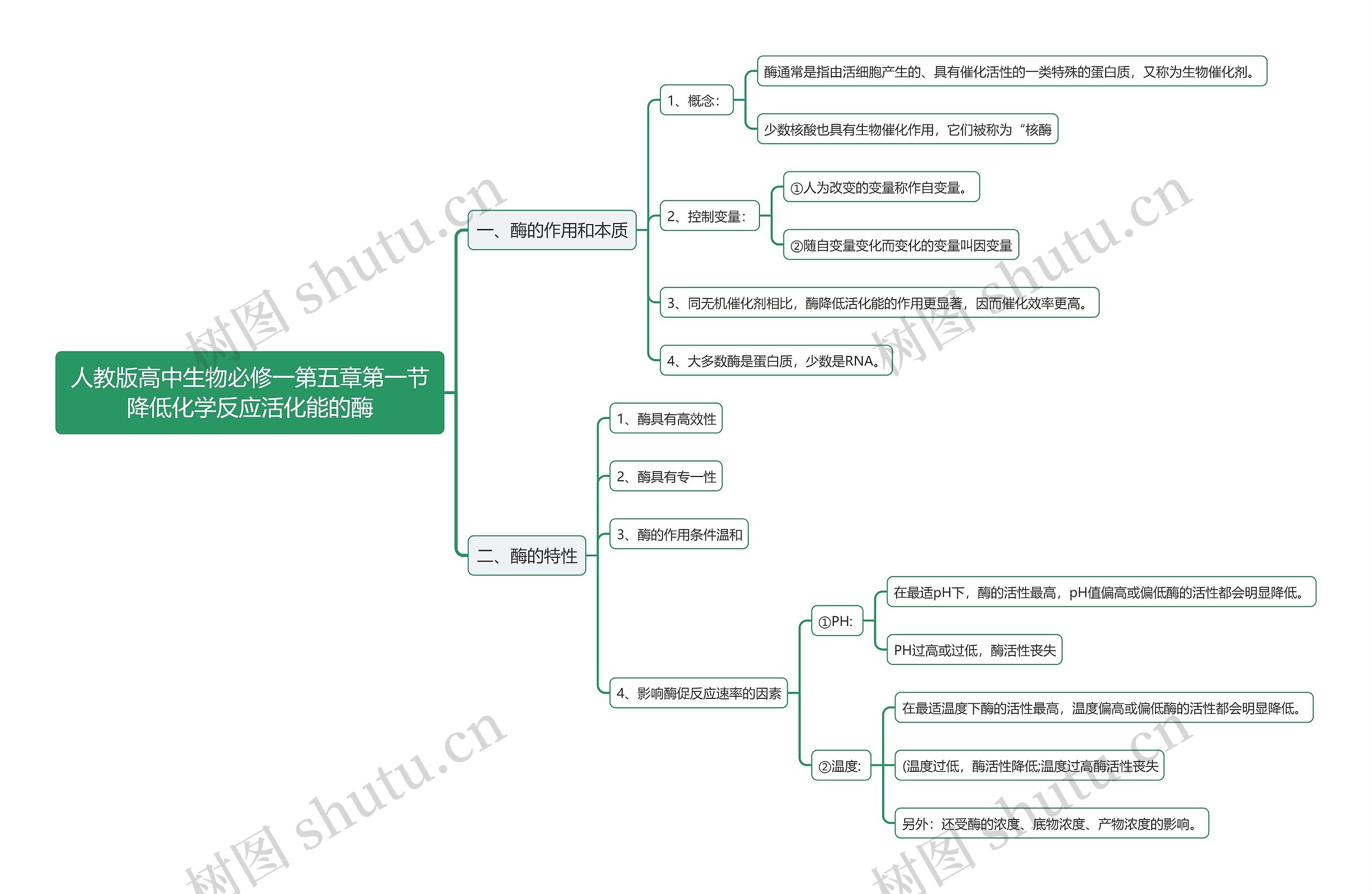 人教版高中生物必修一第五章第一节降低化学反应活化能的酶思维导图