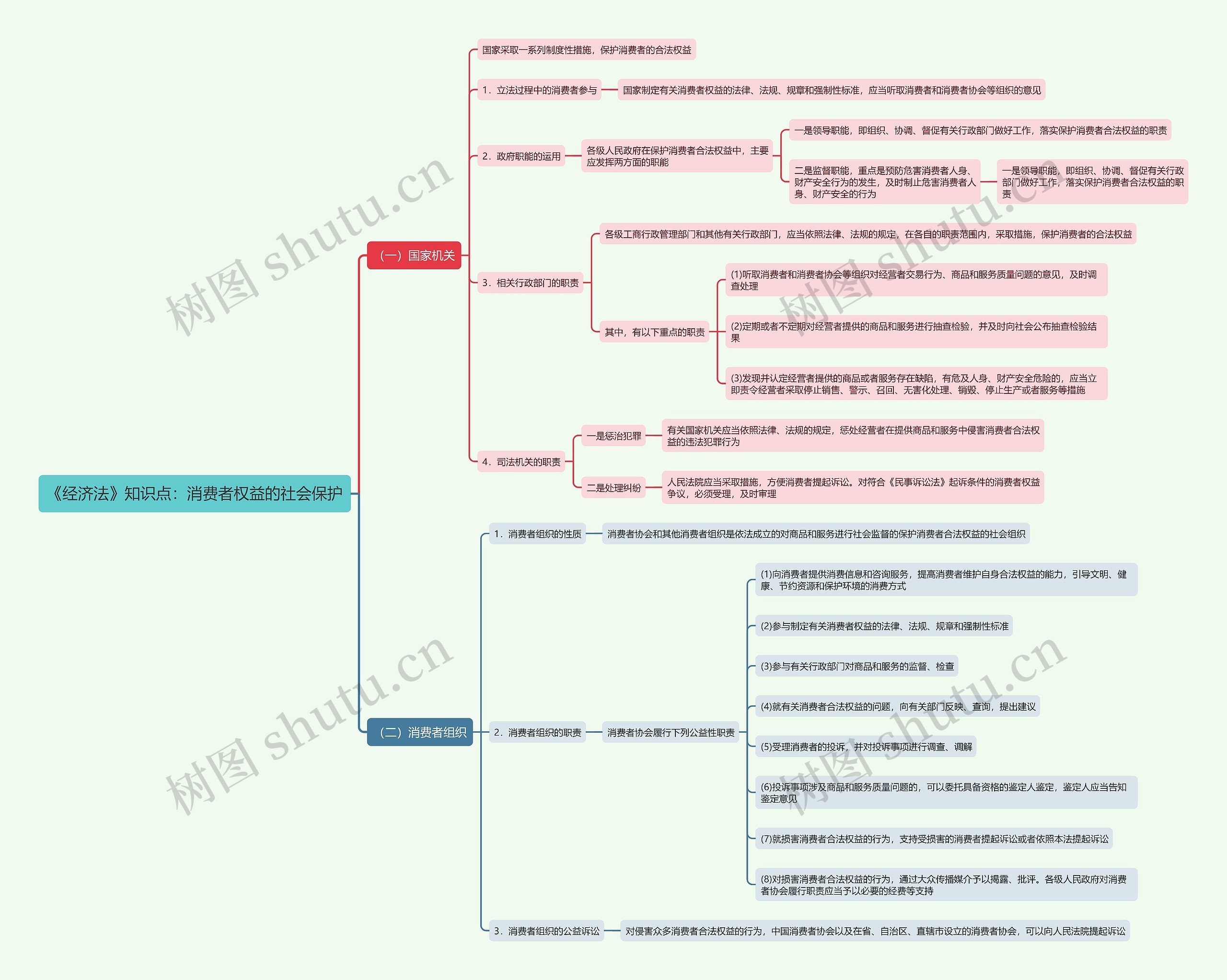 《经济法》知识点：消费者权益的社会保护