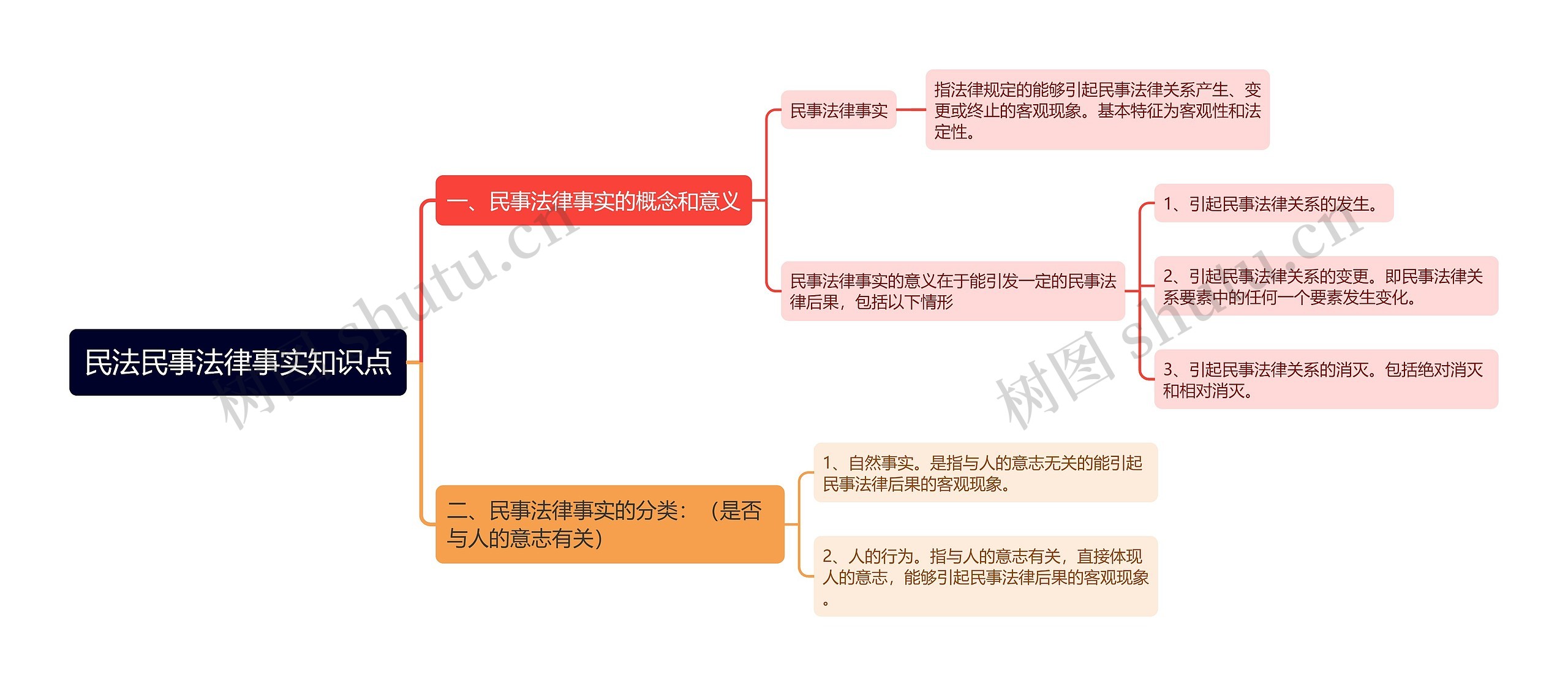 民法民事法律事实知识点思维导图