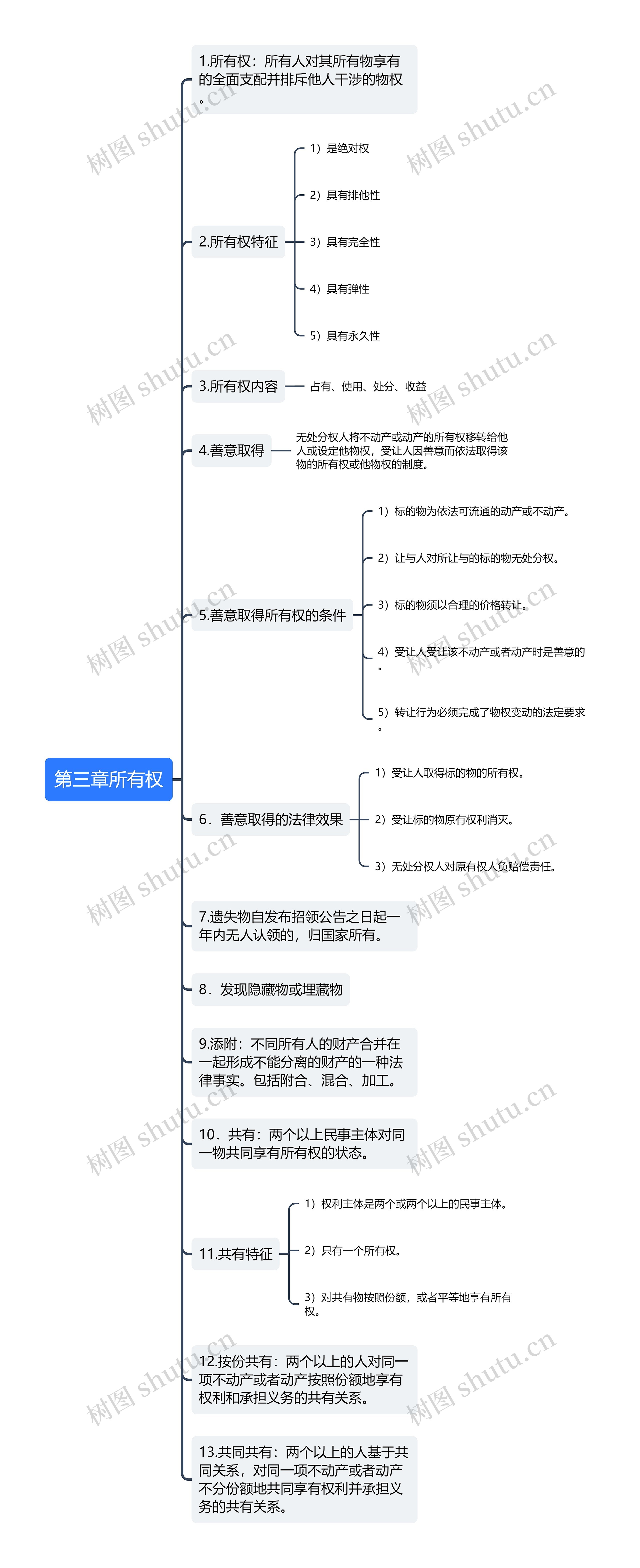 所有权思维导图