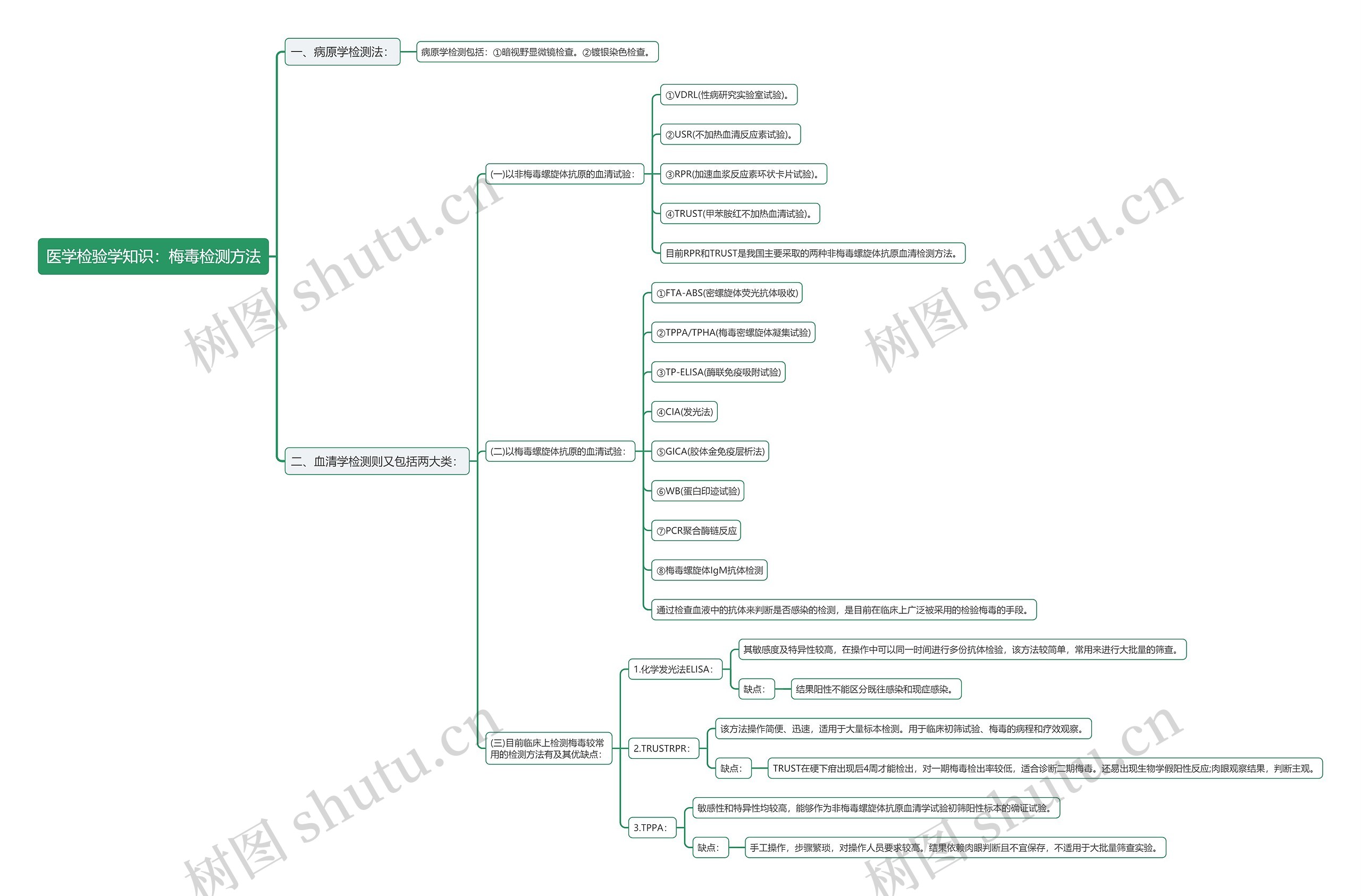 医学检验学知识：梅毒检测方法思维导图