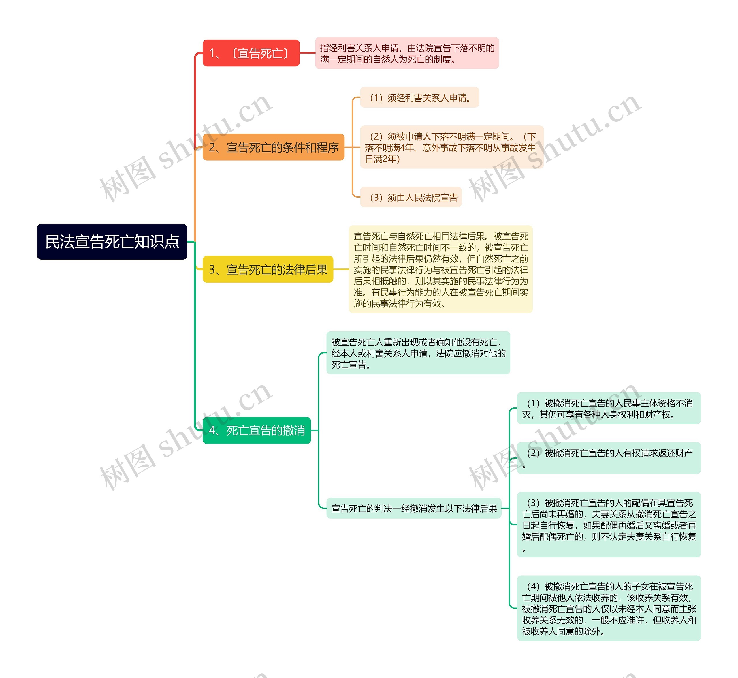 民法宣告死亡知识点思维导图