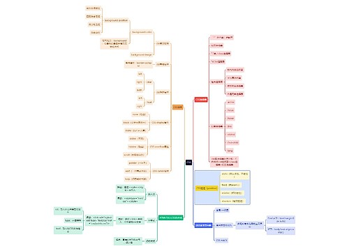 互联网CSS思维导图